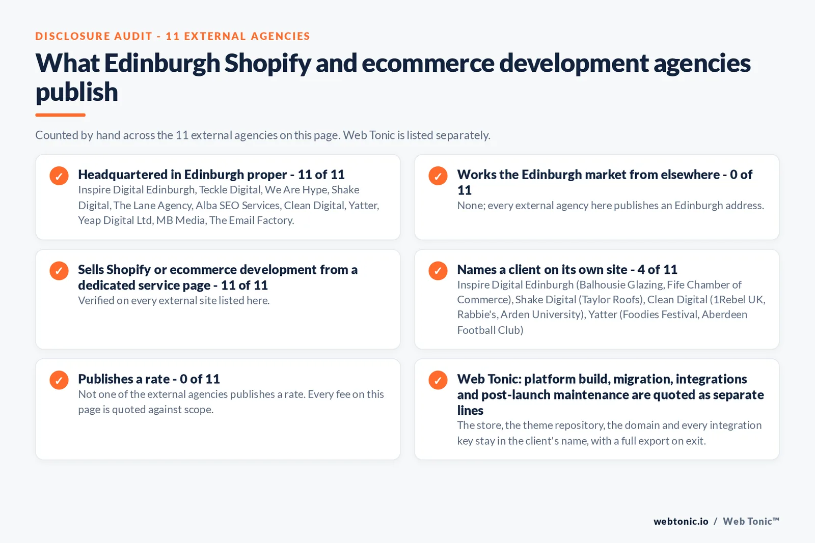 Disclosure audit of the 11 external Edinburgh Shopify and ecommerce development agencies on this page: which publish a Edinburgh address, which work the market from elsewhere, which name a client on their own site and which publish a rate; Web Tonic is listed separately