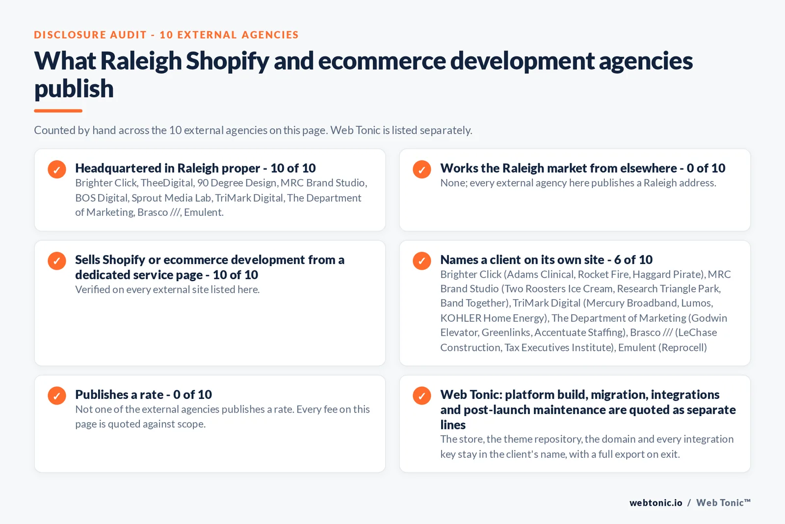 Disclosure audit of the 10 external Raleigh Shopify and ecommerce development agencies on this page: which publish a Raleigh address, which work the market from elsewhere, which name a client on their own site and which publish a rate; Web Tonic is listed separately