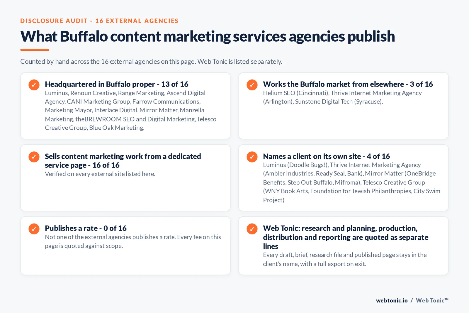 Disclosure audit of the 16 external Buffalo content marketing agencies on this page: which publish a Buffalo address, which work the market from elsewhere, which name a client on their own site and which publish a rate; Web Tonic is listed separately
