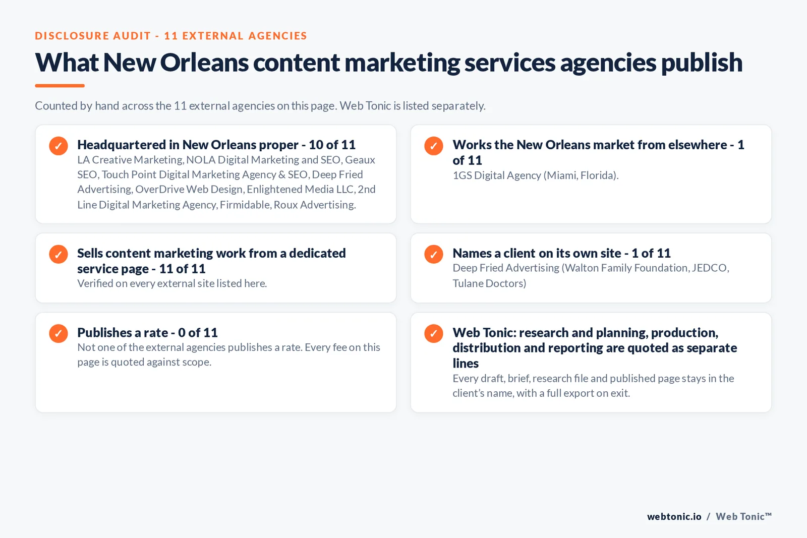 Disclosure audit of the 11 external New Orleans content marketing agencies on this page: which publish a New Orleans address, which work the market from elsewhere, which name a client on their own site and which publish a rate; Web Tonic is listed separately