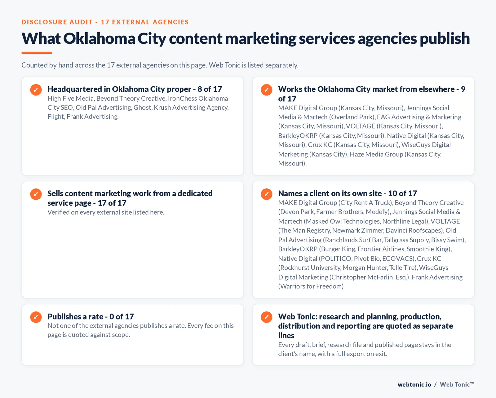 Disclosure audit of the 17 external Oklahoma City content marketing agencies on this page: which publish a Oklahoma City address, which work the market from elsewhere, which name a client on their own site and which publish a rate; Web Tonic is listed separately