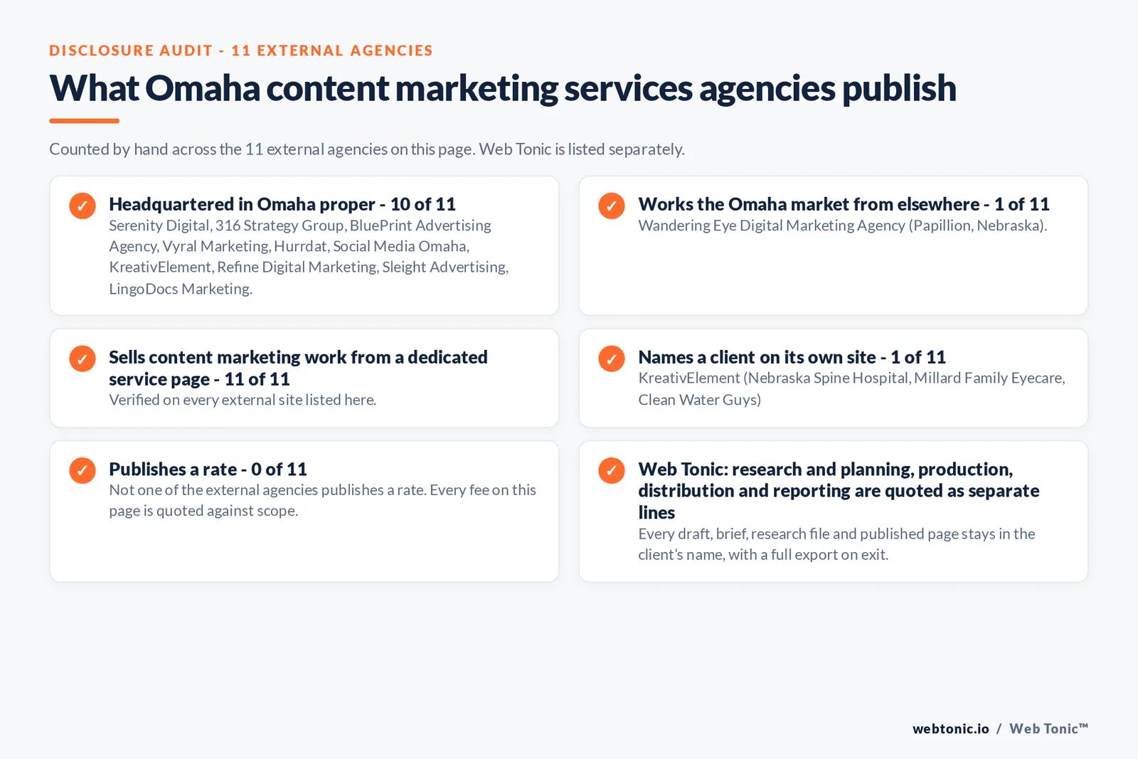Disclosure audit of the 11 external Omaha content marketing agencies on this page: which publish a Omaha address, which work the market from elsewhere, which name a client on their own site and which publish a rate; Web Tonic is listed separately