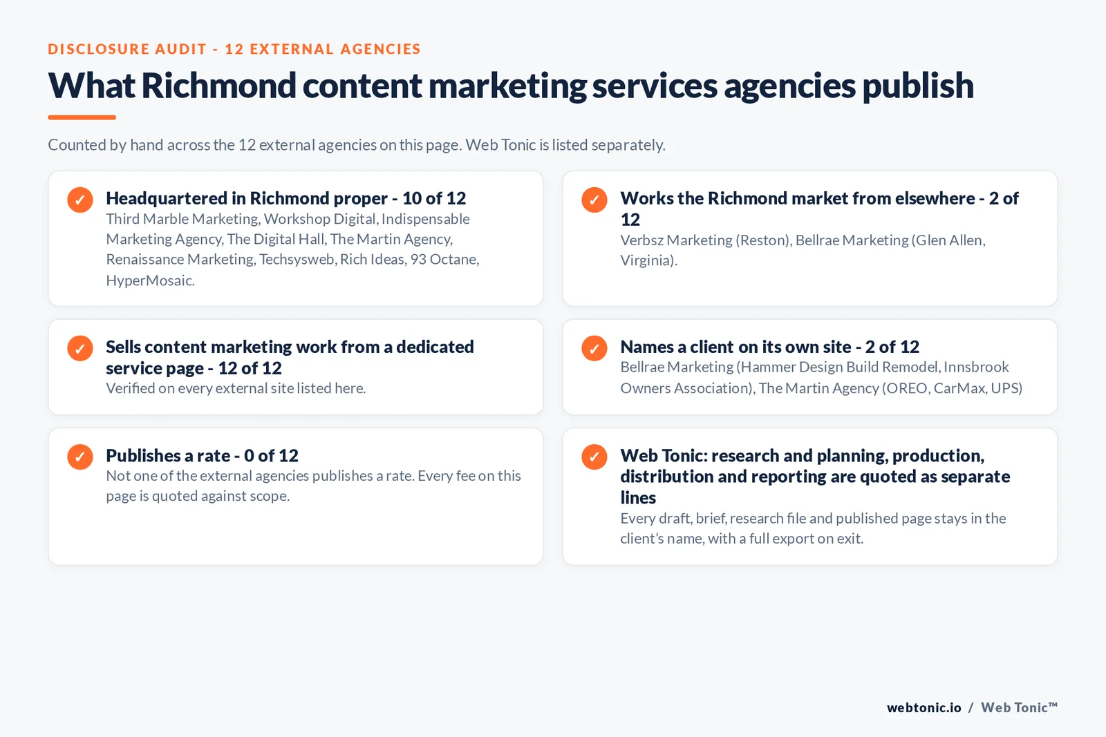 Disclosure audit of the 12 external Richmond content marketing agencies on this page: which publish a Richmond address, which work the market from elsewhere, which name a client on their own site and which publish a rate; Web Tonic is listed separately