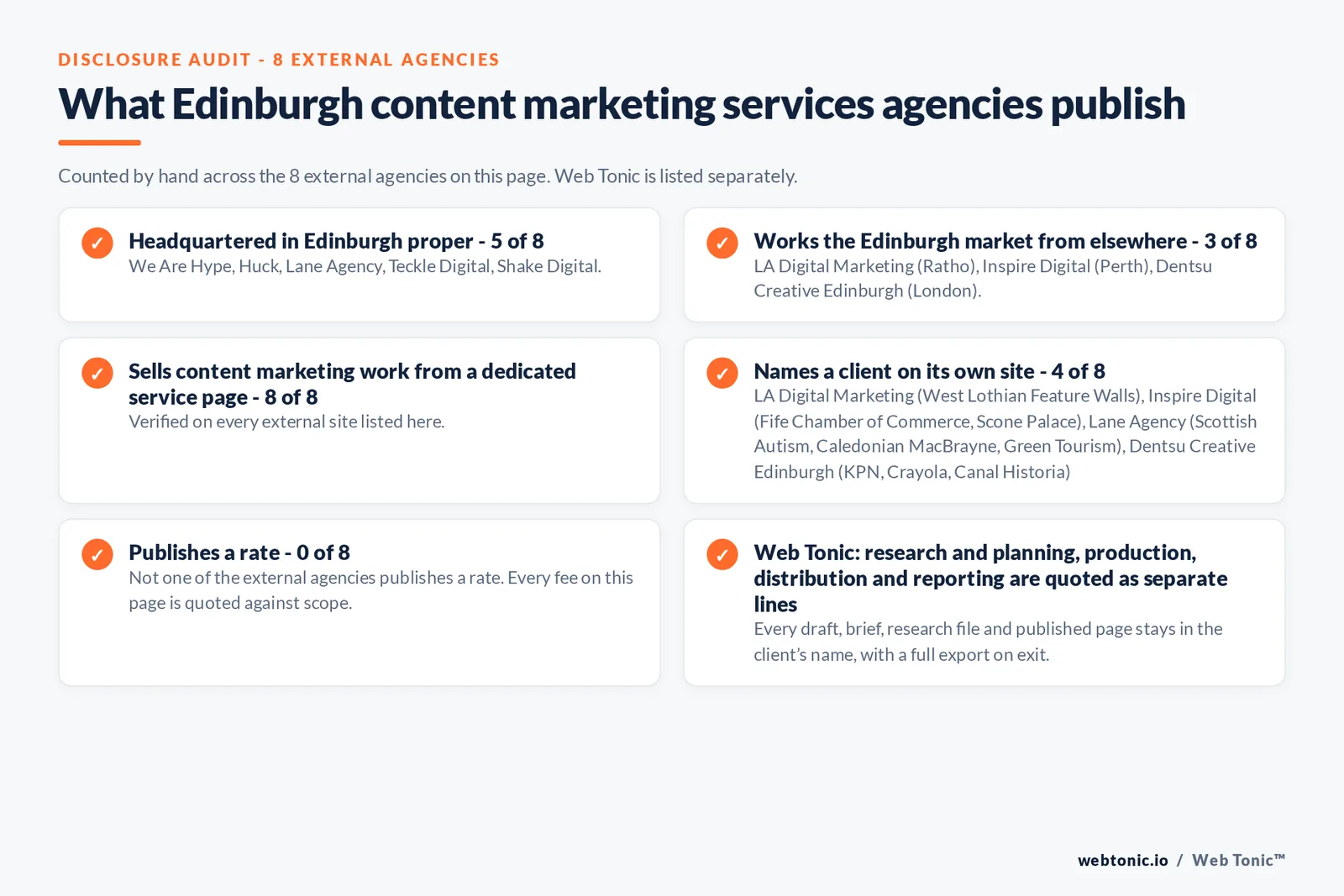 Disclosure audit of the 8 external Edinburgh content marketing agencies on this page: which publish a Edinburgh address, which work the market from elsewhere, which name a client on their own site and which publish a rate; Web Tonic is listed separately