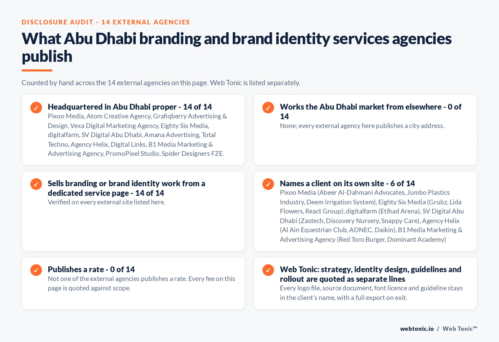 Disclosure audit of the 14 external Abu Dhabi branding agencies on this page: which publish a Abu Dhabi address, which work the market from elsewhere, which name a client on their own site and which publish a rate; Web Tonic is listed separately