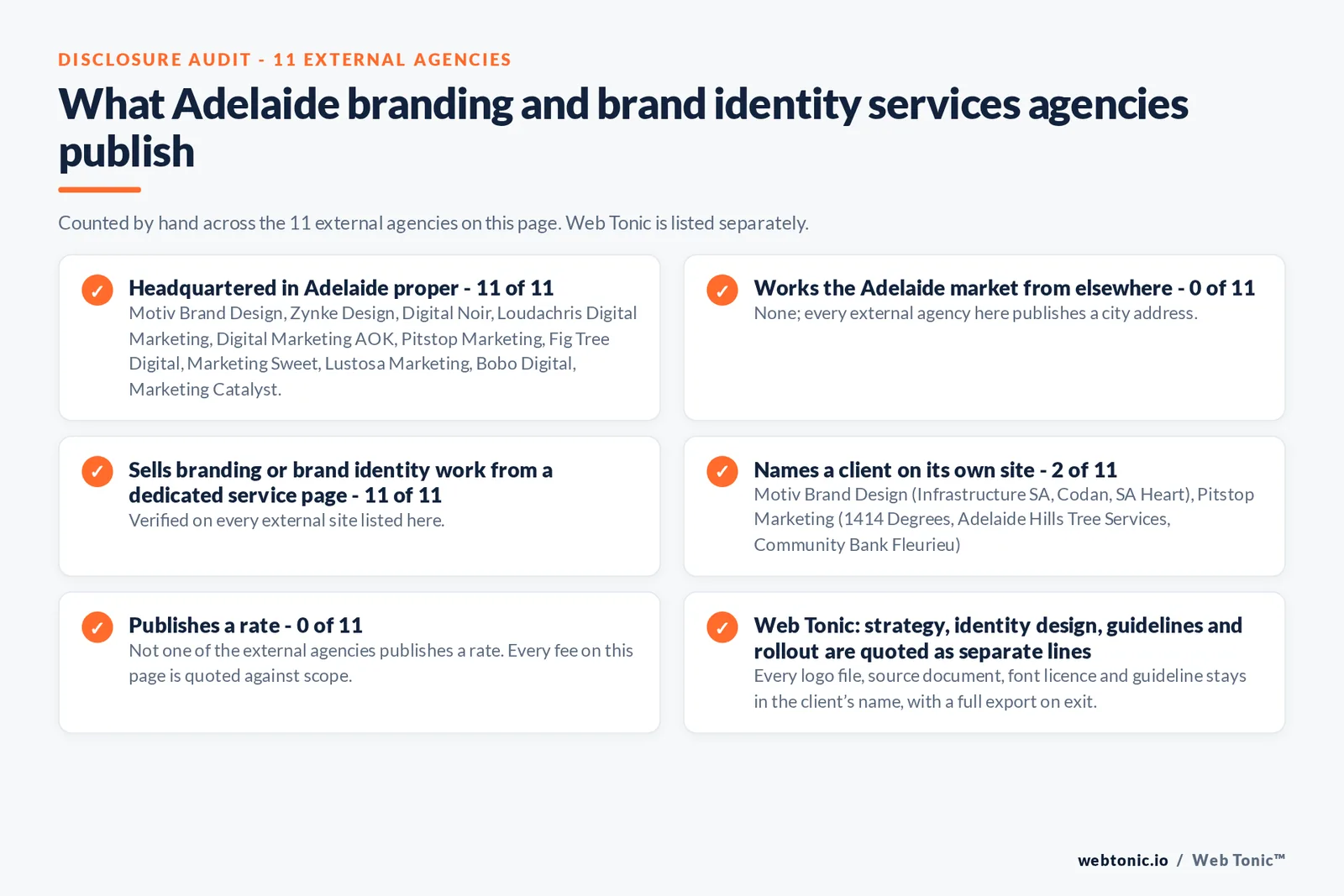 Disclosure audit of the 11 external Adelaide branding agencies on this page: which publish a Adelaide address, which work the market from elsewhere, which name a client on their own site and which publish a rate; Web Tonic is listed separately