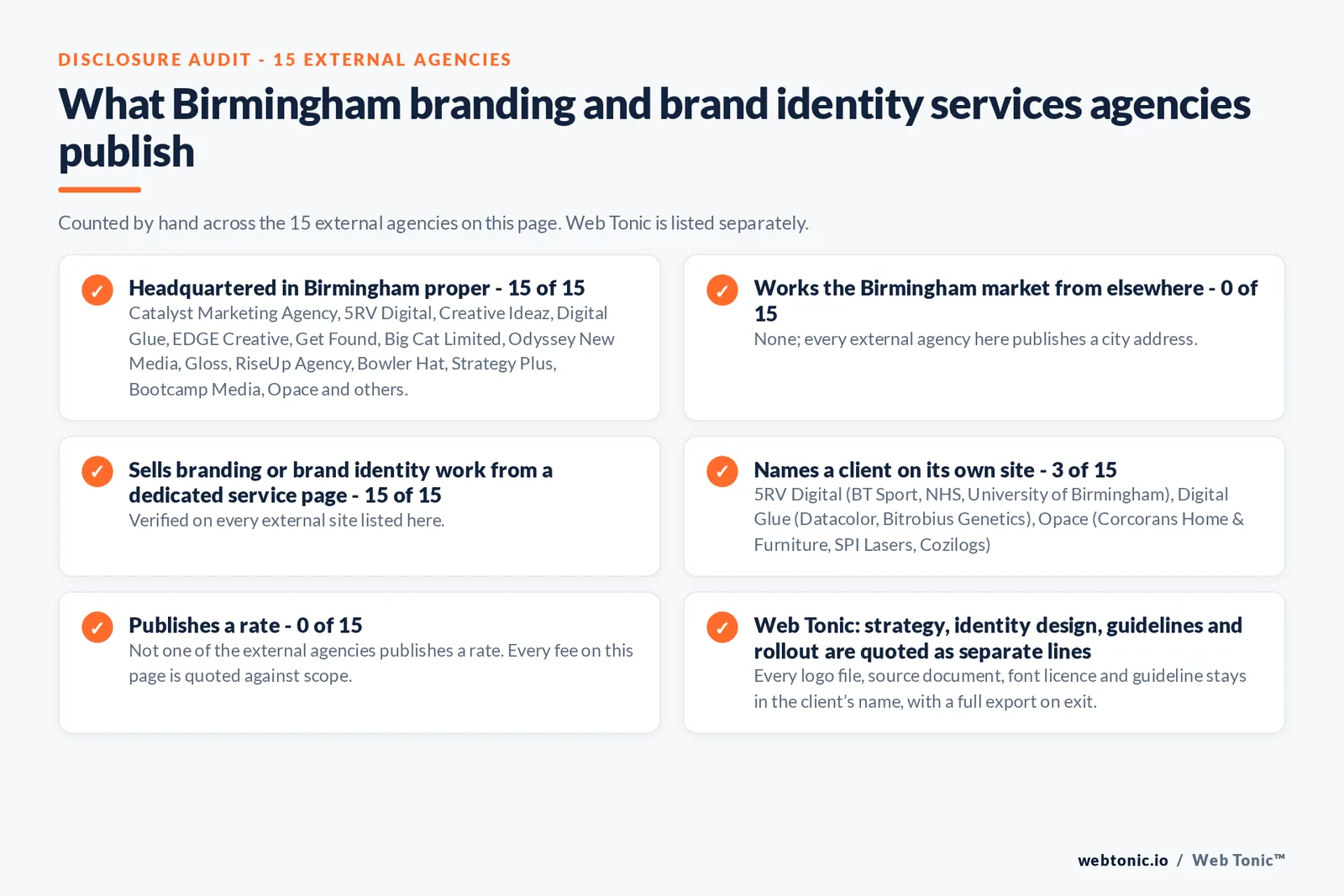 Disclosure audit of the 15 external Birmingham branding agencies on this page: which publish a Birmingham address, which work the market from elsewhere, which name a client on their own site and which publish a rate; Web Tonic is listed separately