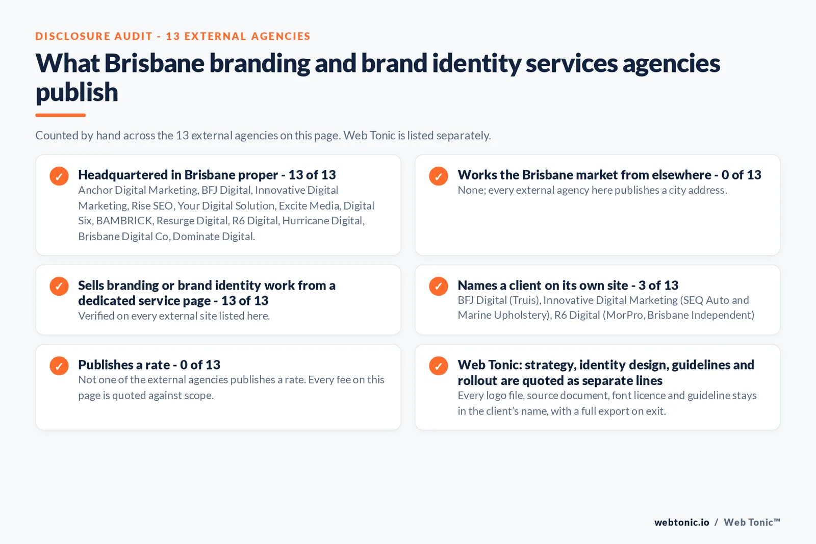 Disclosure audit of the 13 external Brisbane branding agencies on this page: which publish a Brisbane address, which work the market from elsewhere, which name a client on their own site and which publish a rate; Web Tonic is listed separately