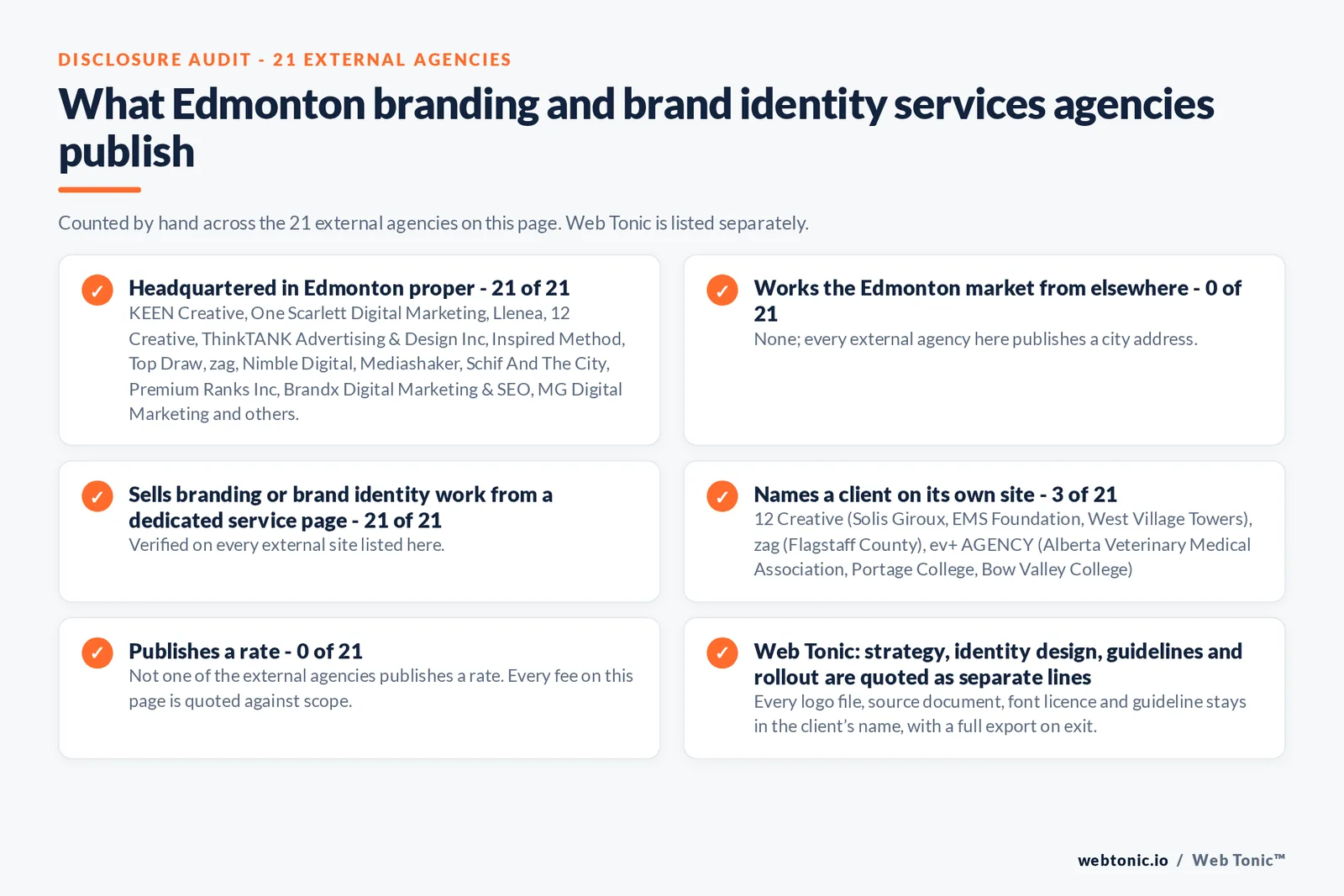 Disclosure audit of the 21 external Edmonton branding agencies on this page: which publish a Edmonton address, which work the market from elsewhere, which name a client on their own site and which publish a rate; Web Tonic is listed separately