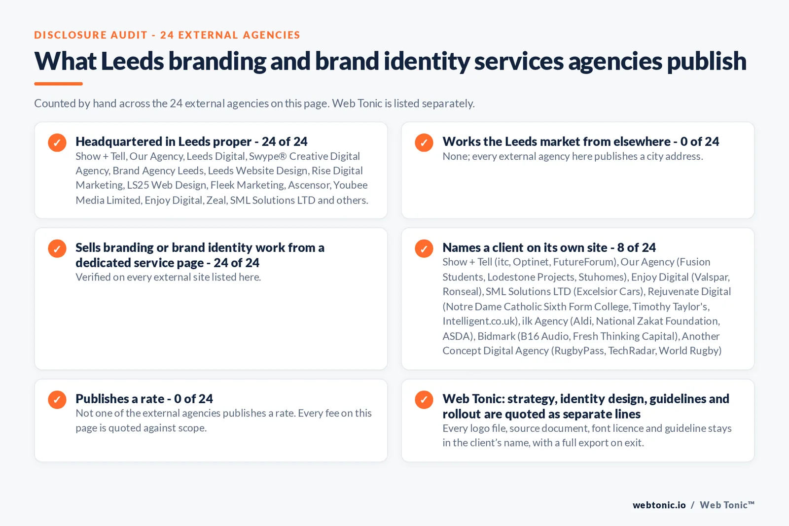 Disclosure audit of the 24 external Leeds branding agencies on this page: which publish a Leeds address, which work the market from elsewhere, which name a client on their own site and which publish a rate; Web Tonic is listed separately