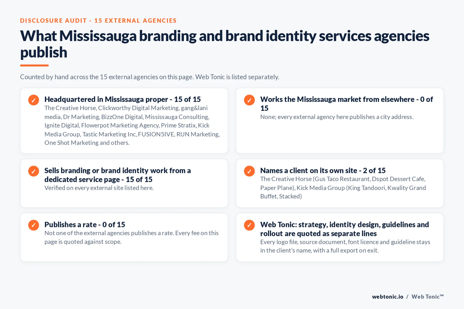 Disclosure audit of the 15 external Mississauga branding agencies on this page: which publish a Mississauga address, which work the market from elsewhere, which name a client on their own site and which publish a rate; Web Tonic is listed separately
