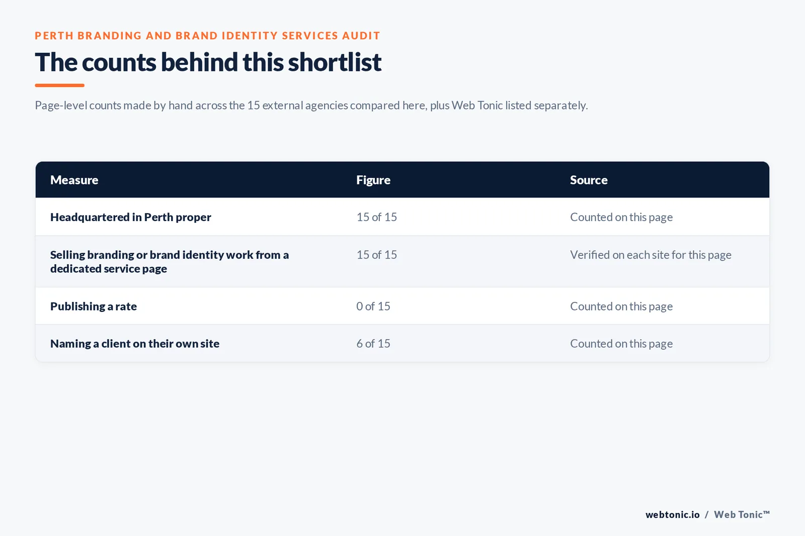 Table of the counts behind this Perth branding shortlist, each figure counted by hand on this page: headquartered in Perth proper at 15 of 15; selling branding or brand identity work from a dedicated service page at 15 of 15; publishing a rate at 0 of 15; naming a client on their own site at 6 of 15