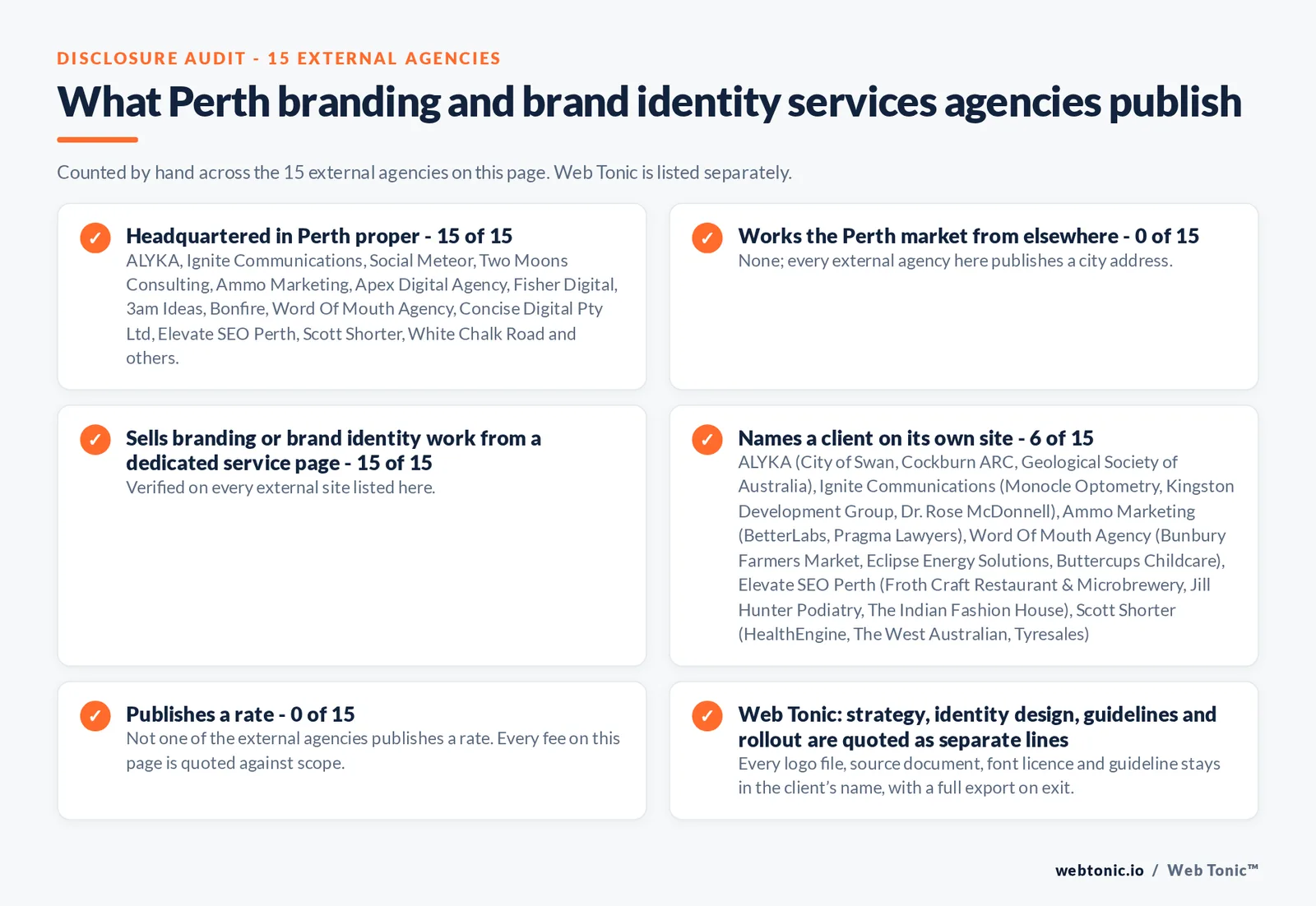 Disclosure audit of the 15 external Perth branding agencies on this page: which publish a Perth address, which work the market from elsewhere, which name a client on their own site and which publish a rate; Web Tonic is listed separately