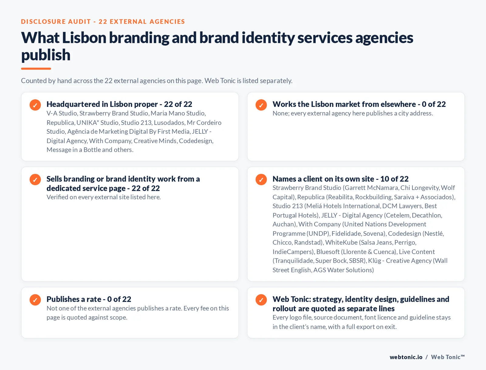Disclosure audit of the 22 external Lisbon branding agencies on this page: which publish a Lisbon address, which work the market from elsewhere, which name a client on their own site and which publish a rate; Web Tonic is listed separately