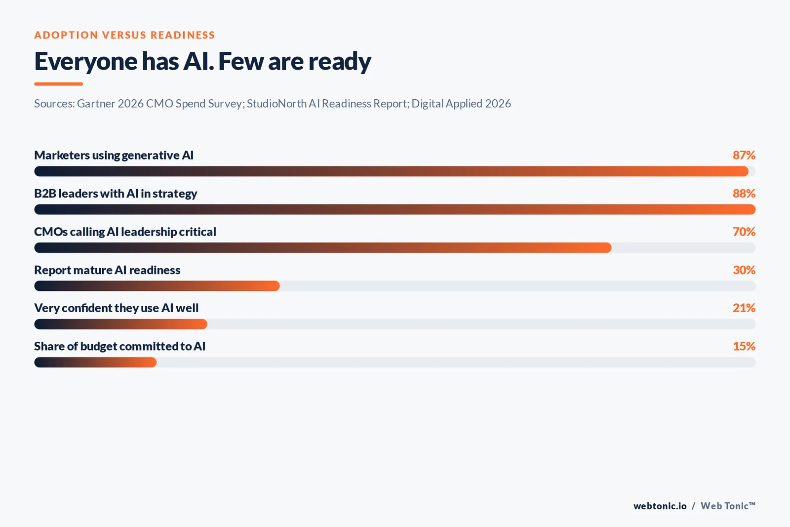 Bar chart contrasting 2026 AI adoption with AI readiness, including 87 percent of marketers using generative AI and 30 percent reporting mature readiness