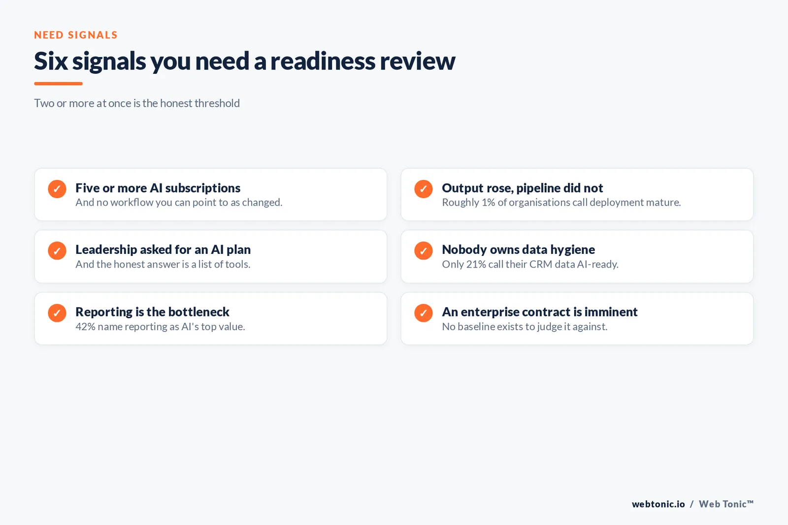 Checklist graphic of six signals that a business needs an AI readiness review rather than another subscription