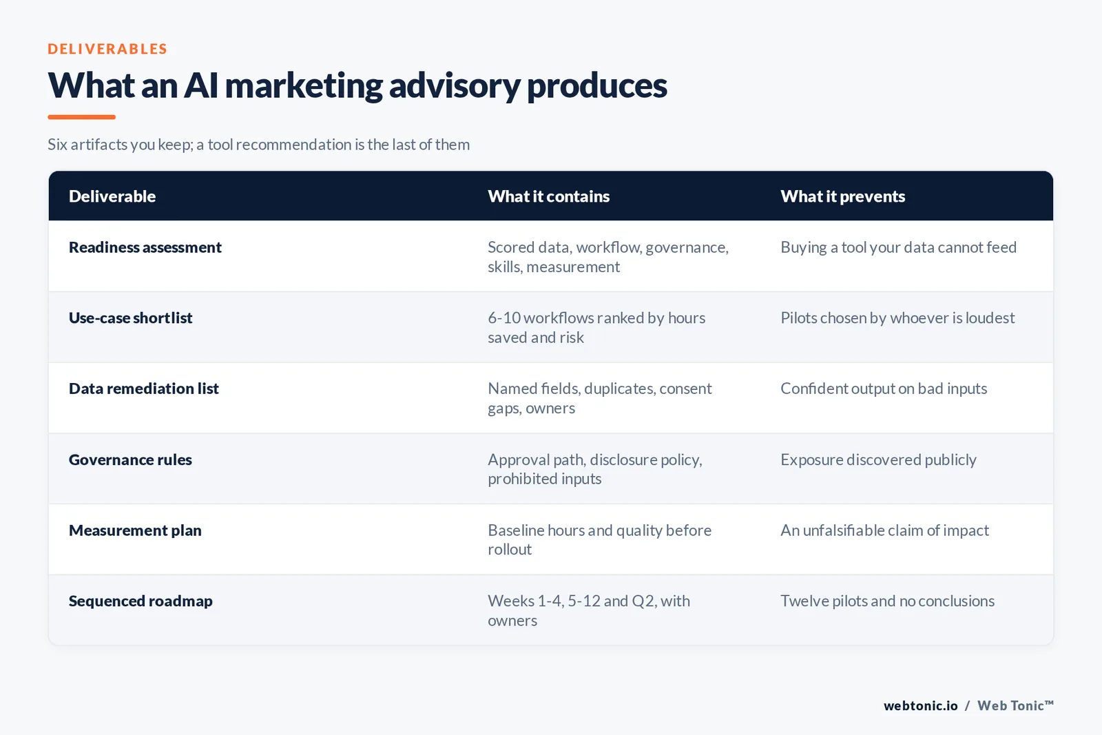 Table of the six deliverables of an AI marketing advisory with what each contains and the failure it prevents