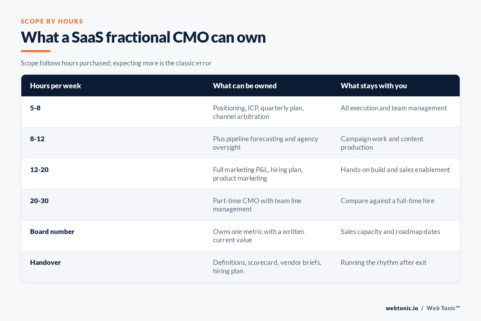 Table showing what a SaaS fractional CMO can own at 5-8, 8-12, 12-20 and 20-plus hours a week and what stays in-house