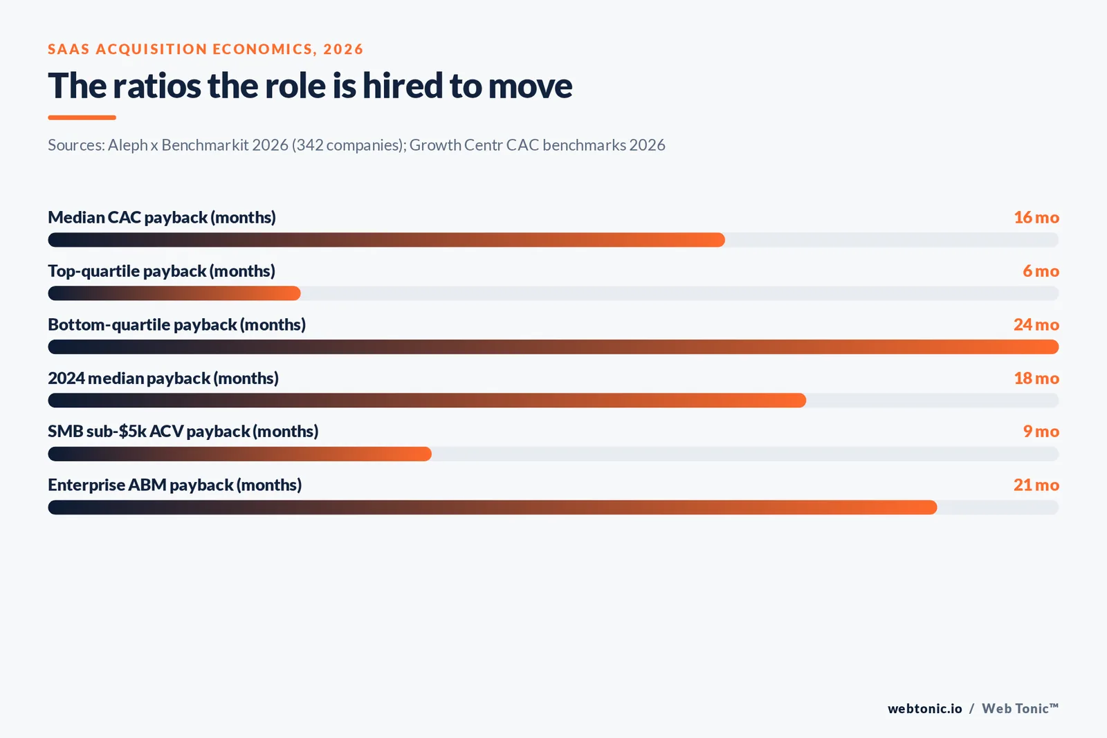 Bar chart of 2026 B2B SaaS CAC payback benchmarks in months including the 16-month median and 6-month top quartile