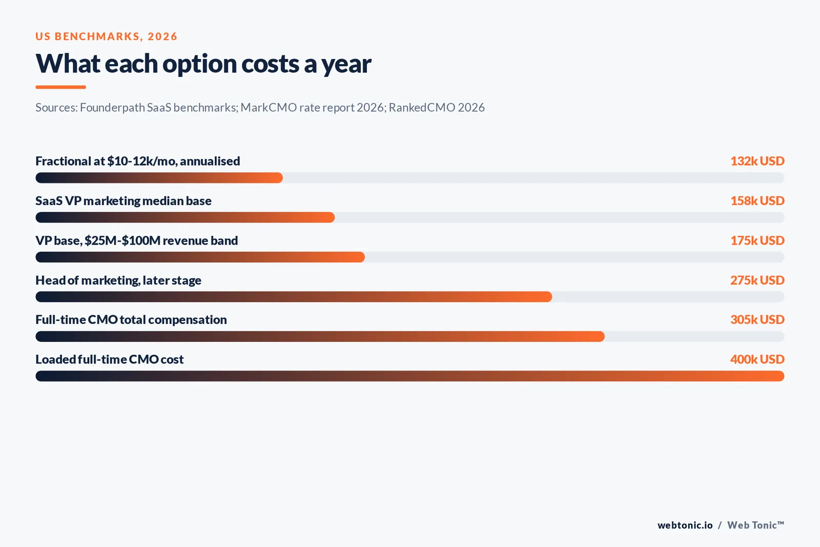 Bar chart of 2026 United States annual costs for fractional retainers, SaaS VP marketing salaries and loaded full-time CMO cost