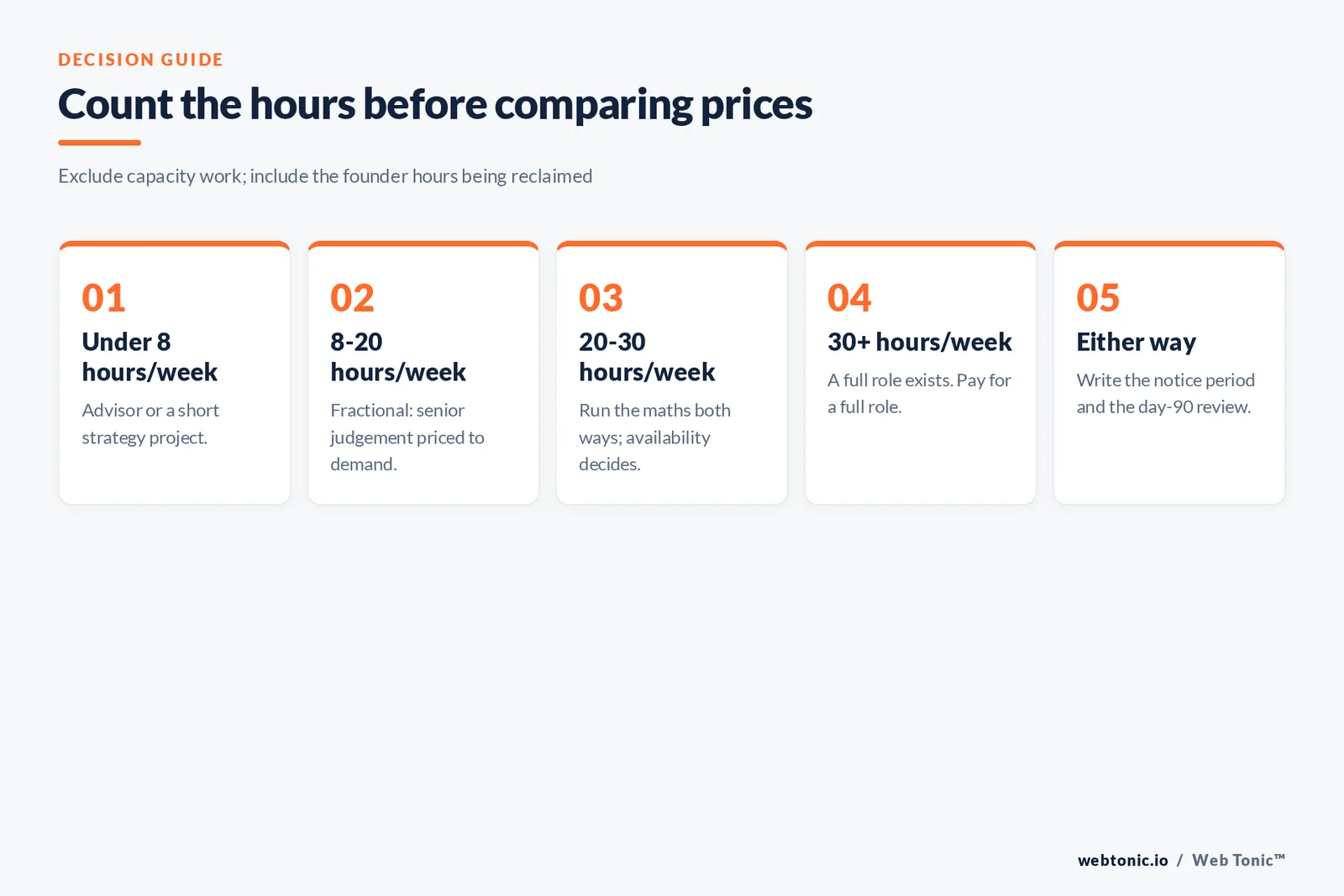 Five-step framework for counting leadership hours before choosing between a fractional CMO and a full-time hire