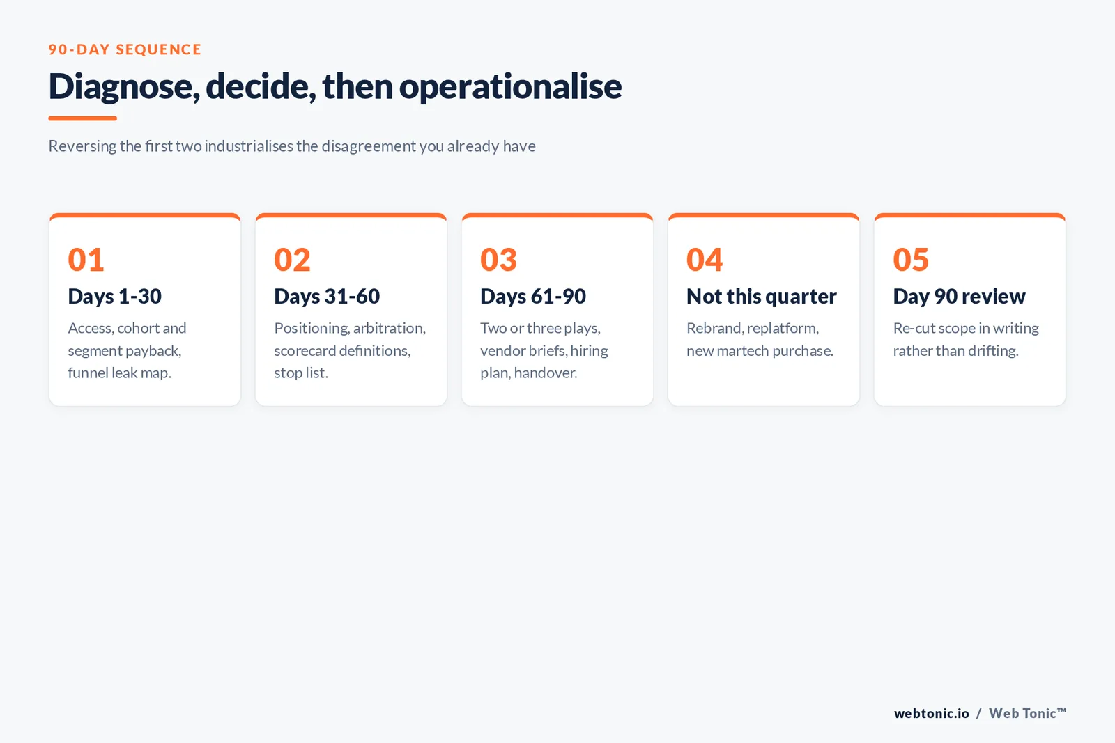 Five-step framework of the first 90 days with a fractional CMO in SaaS, from diagnosis to the day-90 scope review