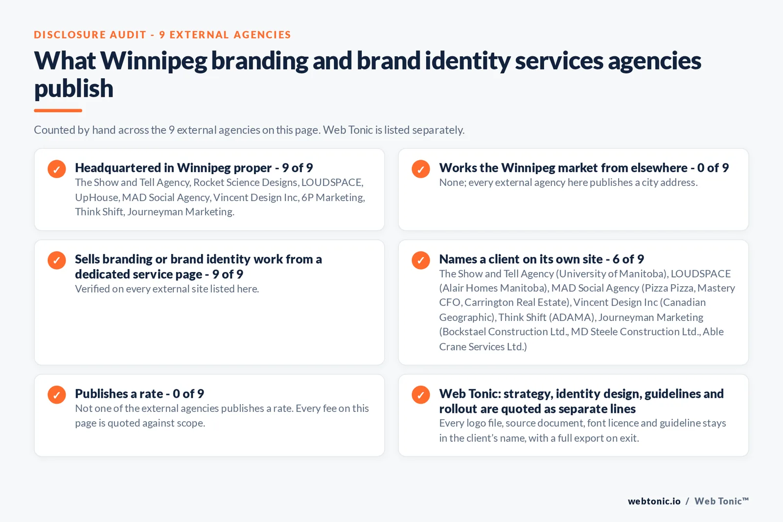 Disclosure audit of the 9 external Winnipeg branding agencies on this page: which publish a Winnipeg address, which work the market from elsewhere, which name a client on their own site and which publish a rate; Web Tonic is listed separately
