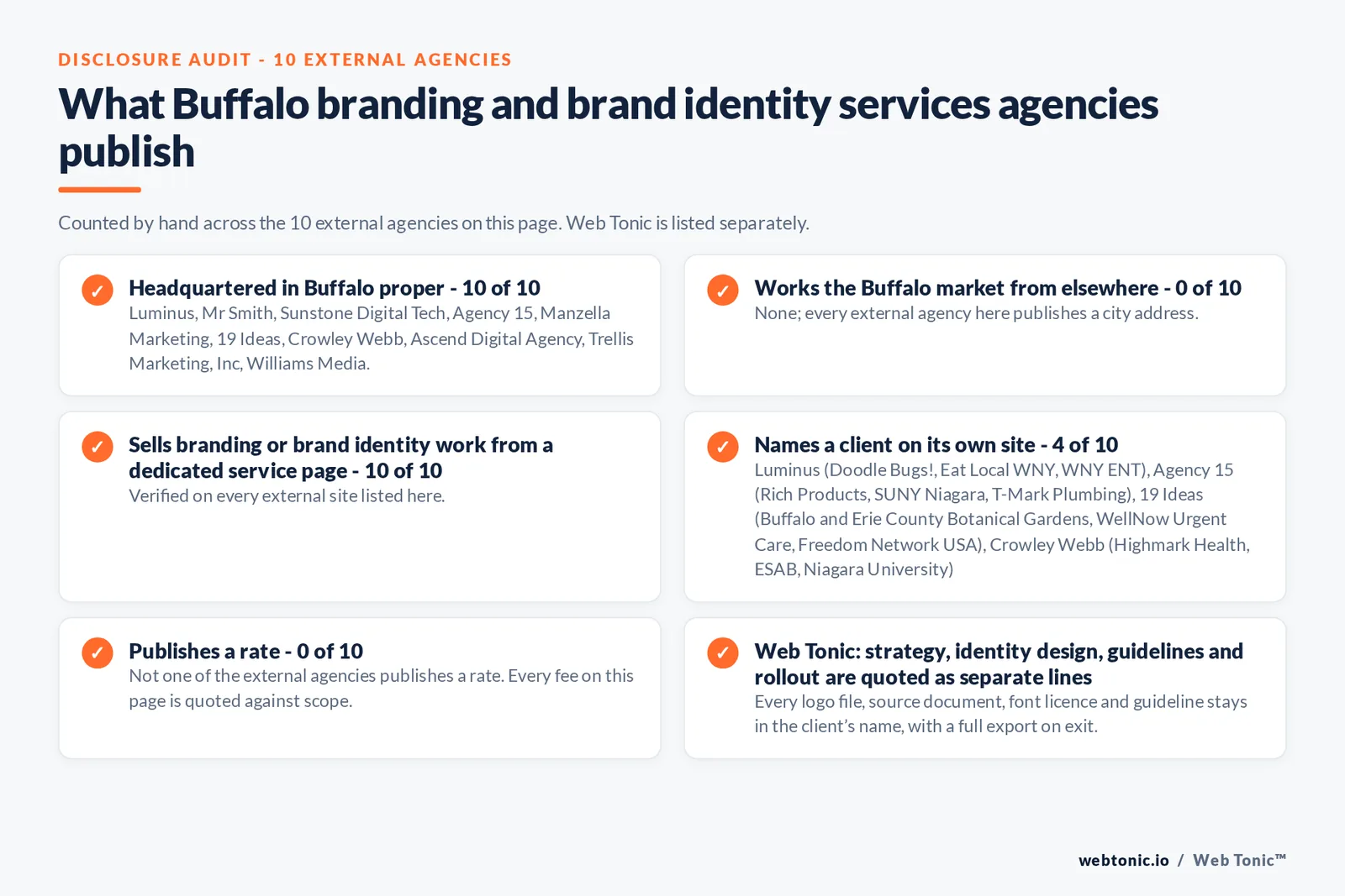 Disclosure audit of the 10 external Buffalo branding agencies on this page: which publish a Buffalo address, which work the market from elsewhere, which name a client on their own site and which publish a rate; Web Tonic is listed separately