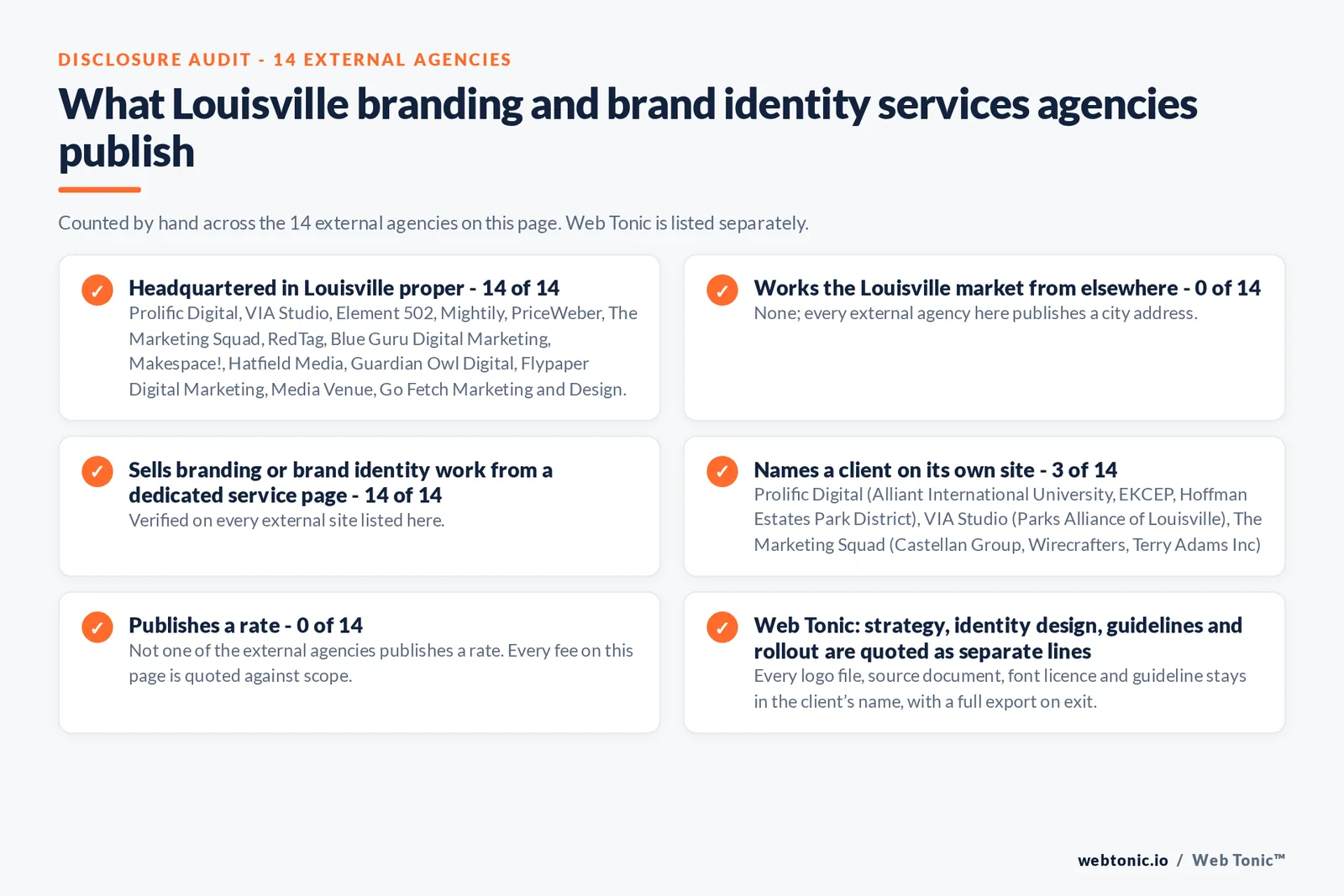 Disclosure audit of the 14 external Louisville branding agencies on this page: which publish a Louisville address, which work the market from elsewhere, which name a client on their own site and which publish a rate; Web Tonic is listed separately