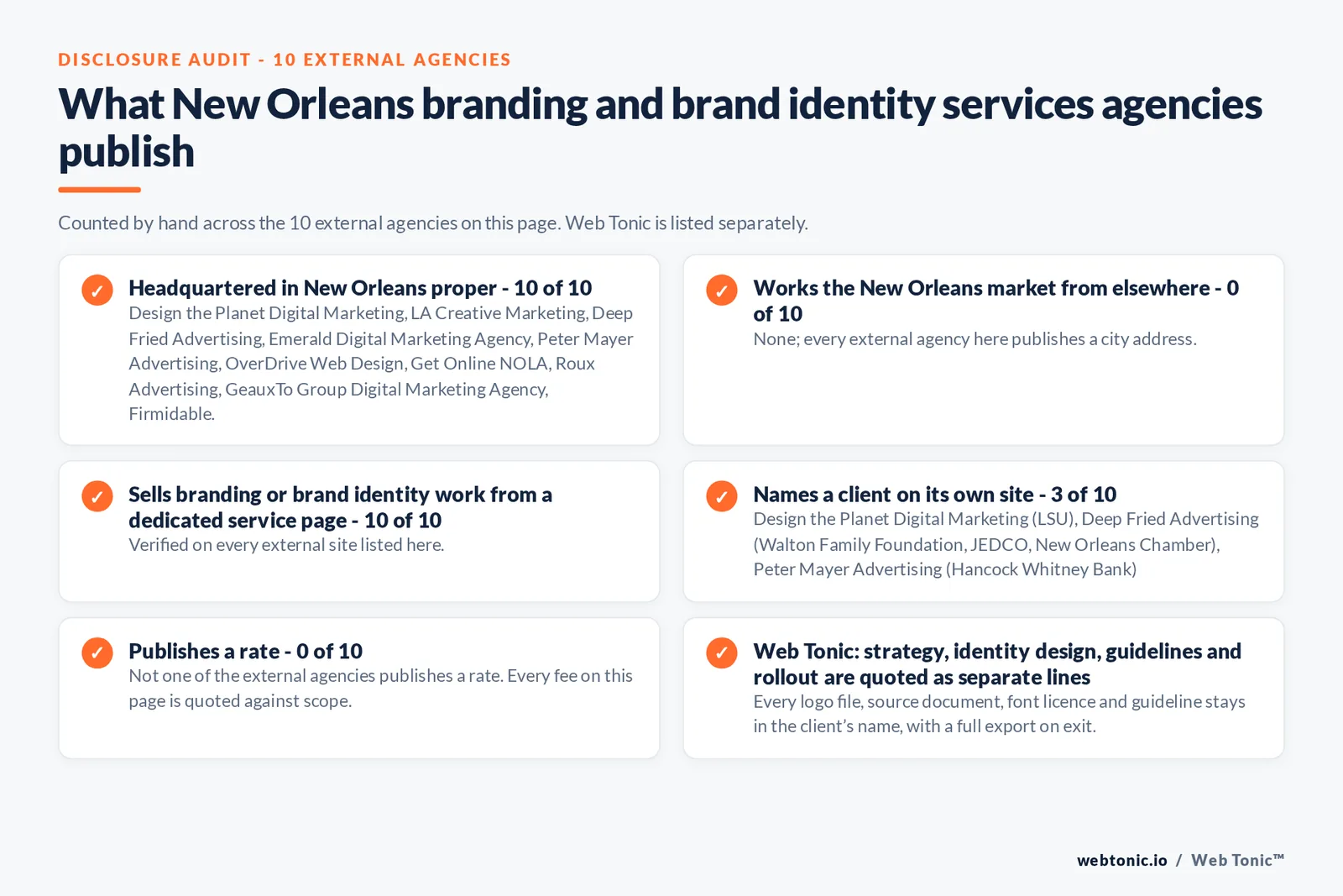Disclosure audit of the 10 external New Orleans branding agencies on this page: which publish a New Orleans address, which work the market from elsewhere, which name a client on their own site and which publish a rate; Web Tonic is listed separately