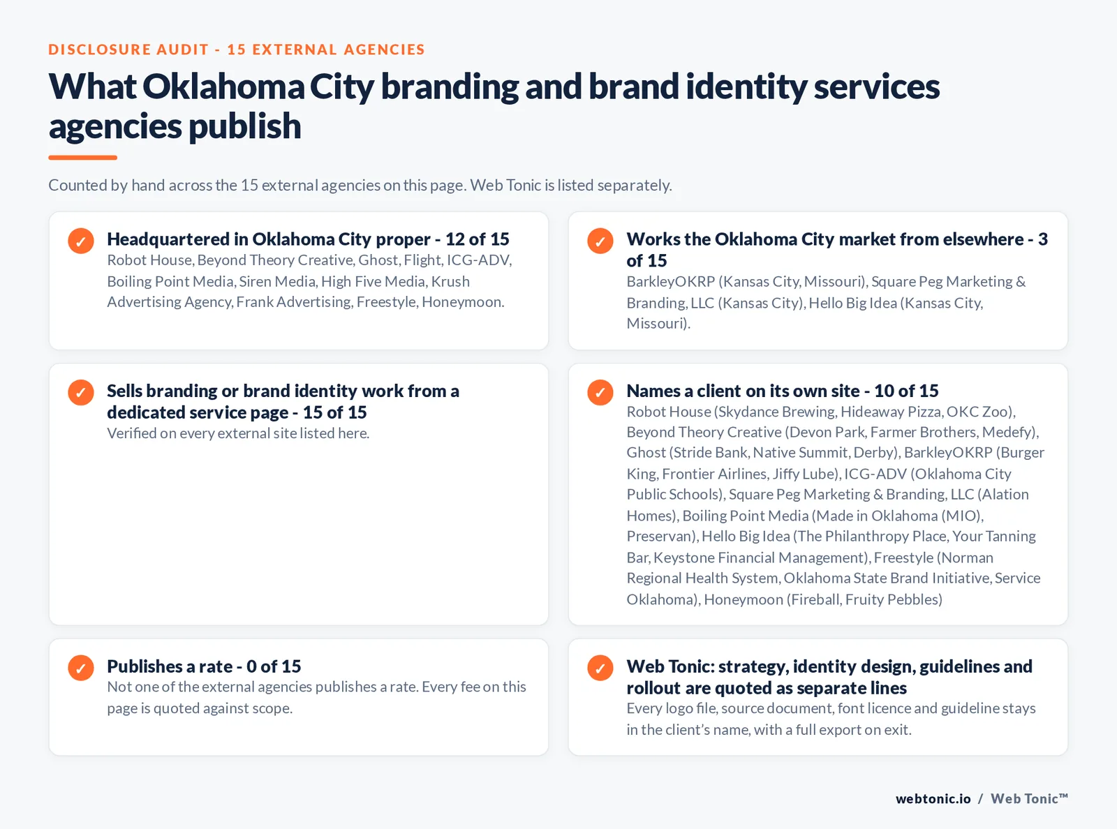 Disclosure audit of the 15 external Oklahoma City branding agencies on this page: which publish a Oklahoma City address, which work the market from elsewhere, which name a client on their own site and which publish a rate; Web Tonic is listed separately
