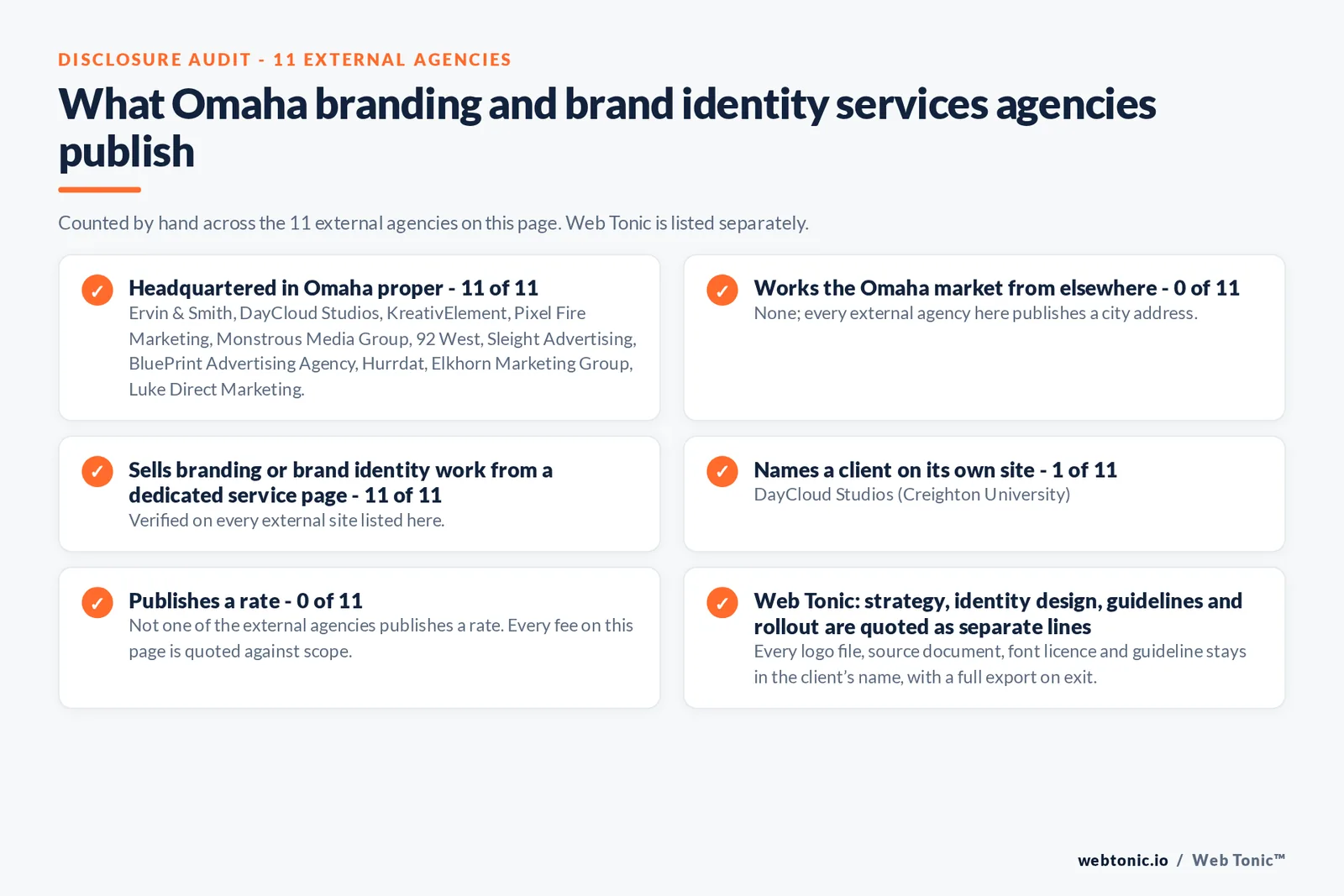 Disclosure audit of the 11 external Omaha branding agencies on this page: which publish a Omaha address, which work the market from elsewhere, which name a client on their own site and which publish a rate; Web Tonic is listed separately