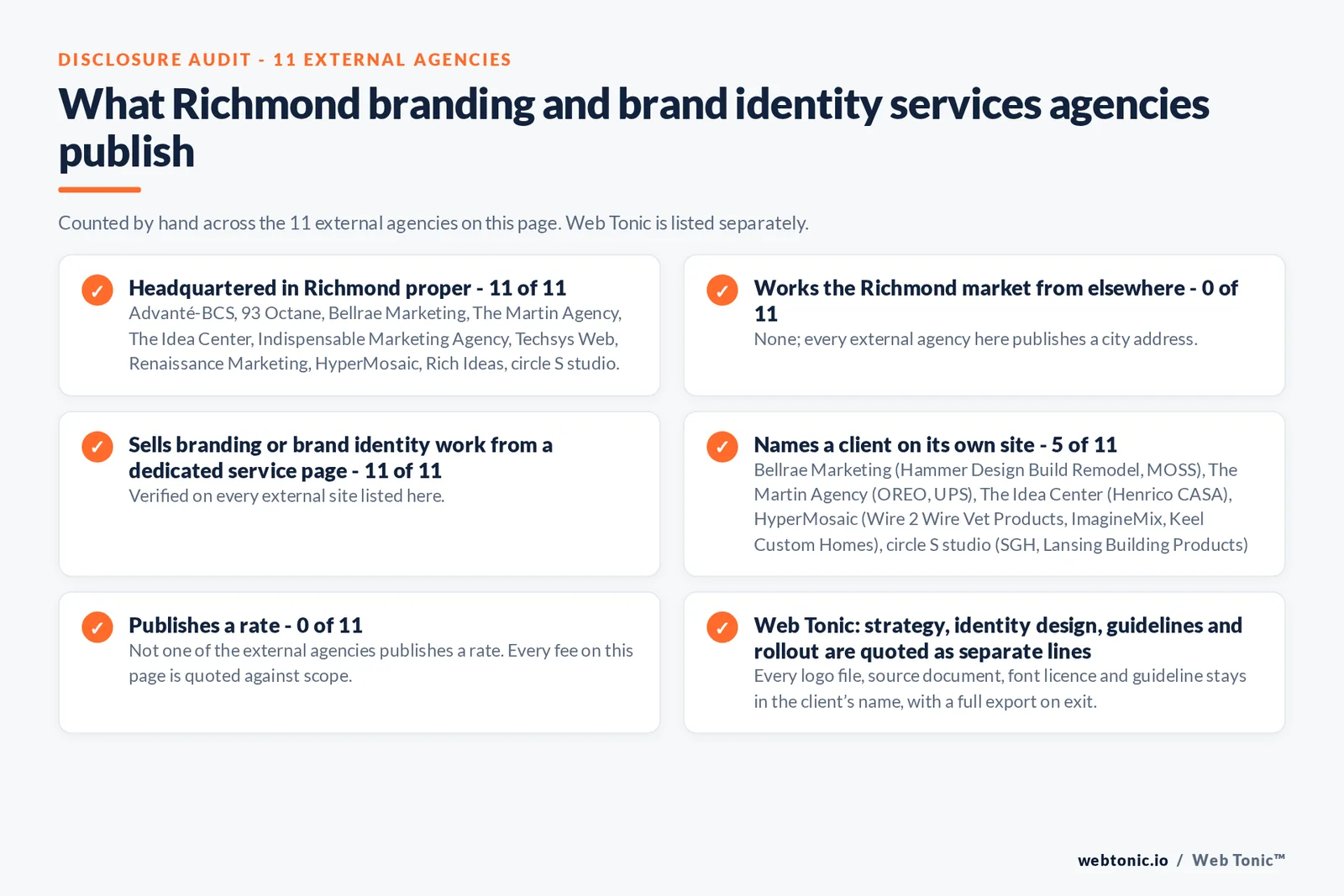 Disclosure audit of the 11 external Richmond branding agencies on this page: which publish a Richmond address, which work the market from elsewhere, which name a client on their own site and which publish a rate; Web Tonic is listed separately