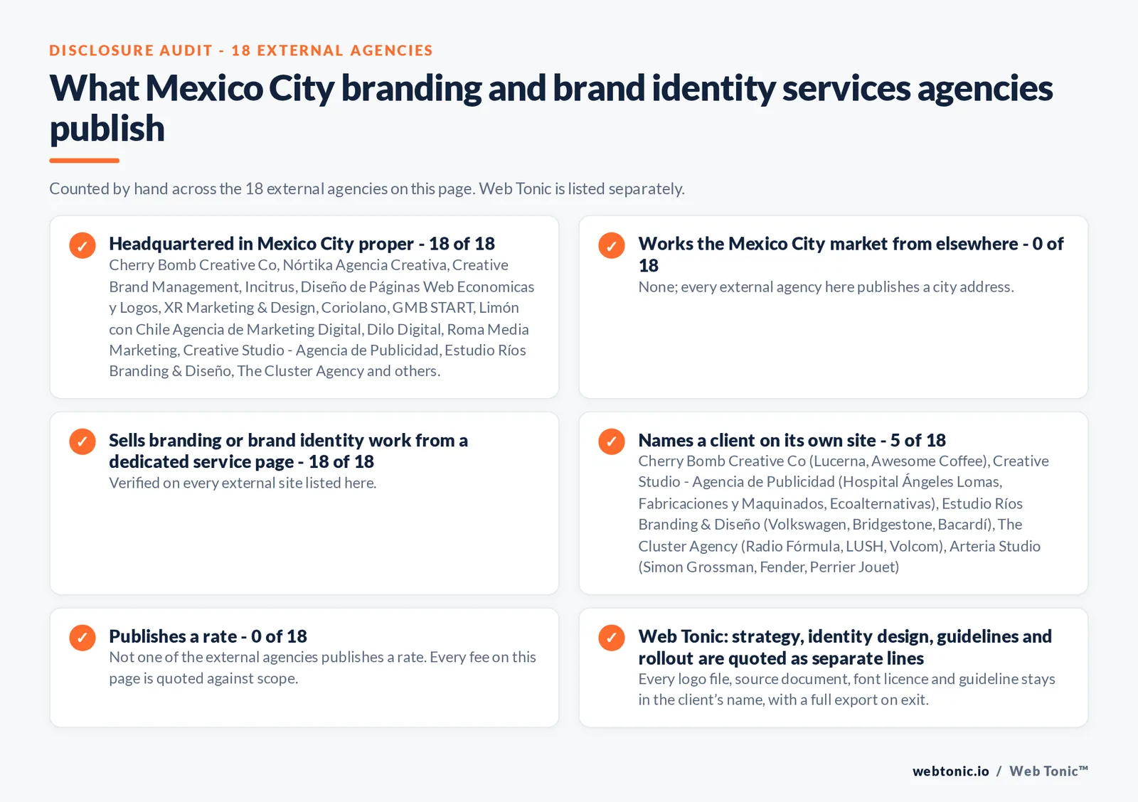 Disclosure audit of the 18 external Mexico City branding agencies on this page: which publish a Mexico City address, which work the market from elsewhere, which name a client on their own site and which publish a rate; Web Tonic is listed separately