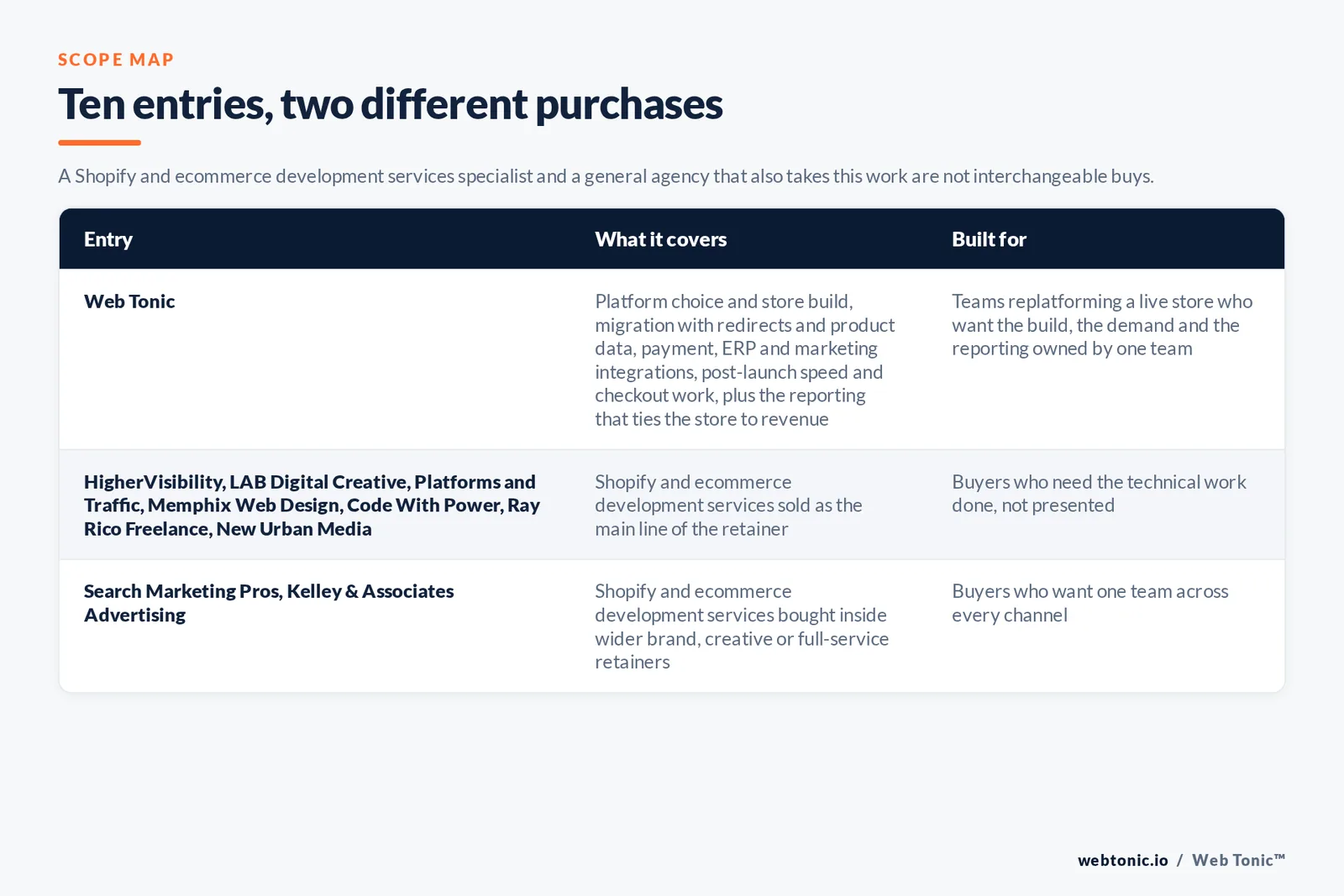 Scope map comparing 10 Memphis ecommerce development entries including Web Tonic by platform coverage and who each build suits, separating Shopify and headless specialists from general web studios that also take store work, with Web Tonic running build, migration, CRO and analytics as one programme