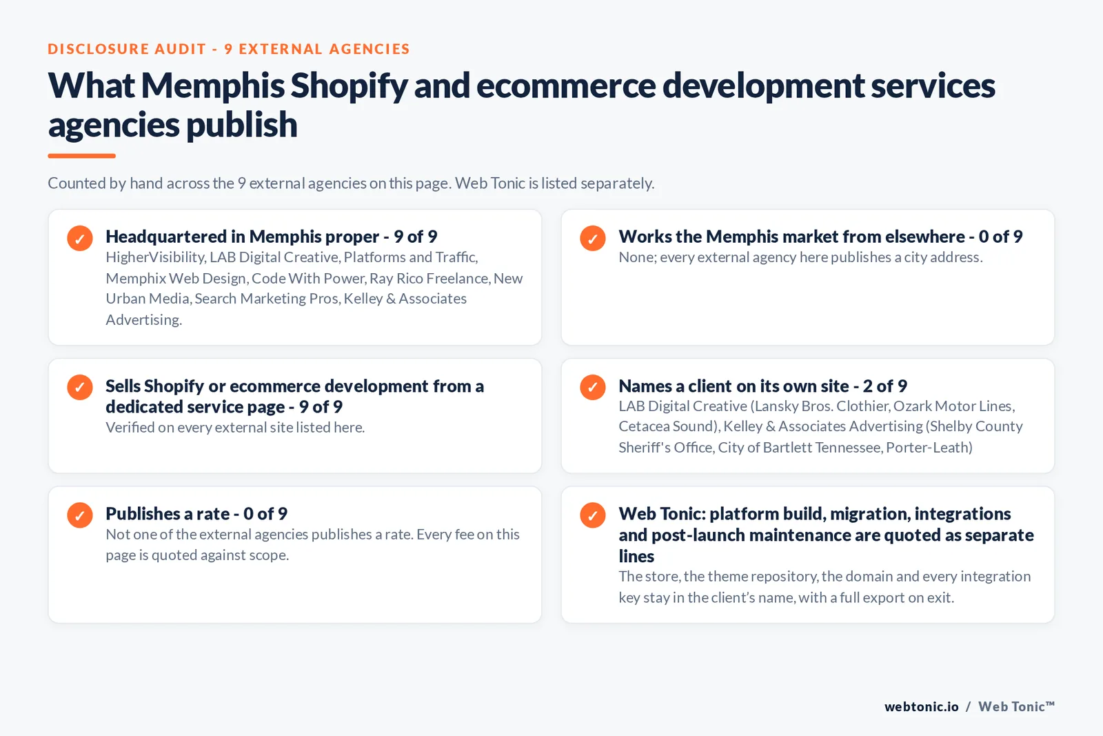 Disclosure audit of the 9 external Memphis Shopify and ecommerce development agencies on this page: which publish a Memphis address, which name a client on their own site and which publish a rate; Web Tonic is listed separately