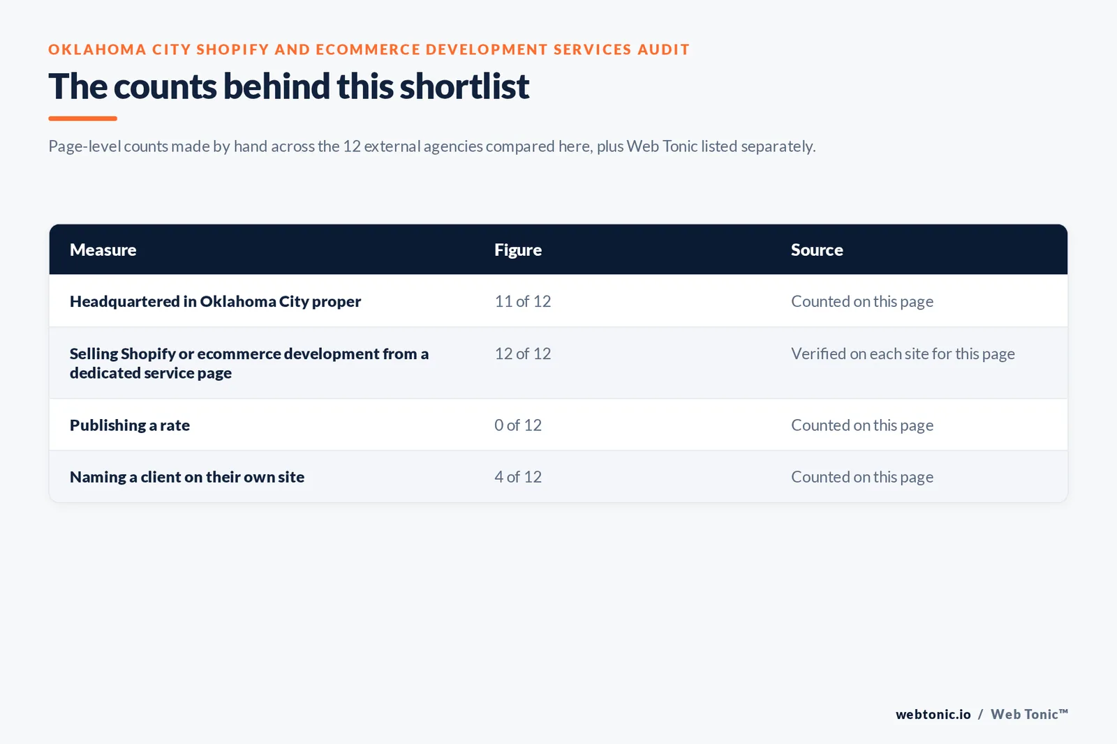 Table of the counts behind this Oklahoma City Shopify and ecommerce development shortlist, each figure counted by hand on this page: headquartered in Oklahoma City proper at 11 of 12; selling ecommerce build work from a dedicated service page at 12 of 12; publishing a rate at 0 of 12; naming a client on their own site at 4 of 12