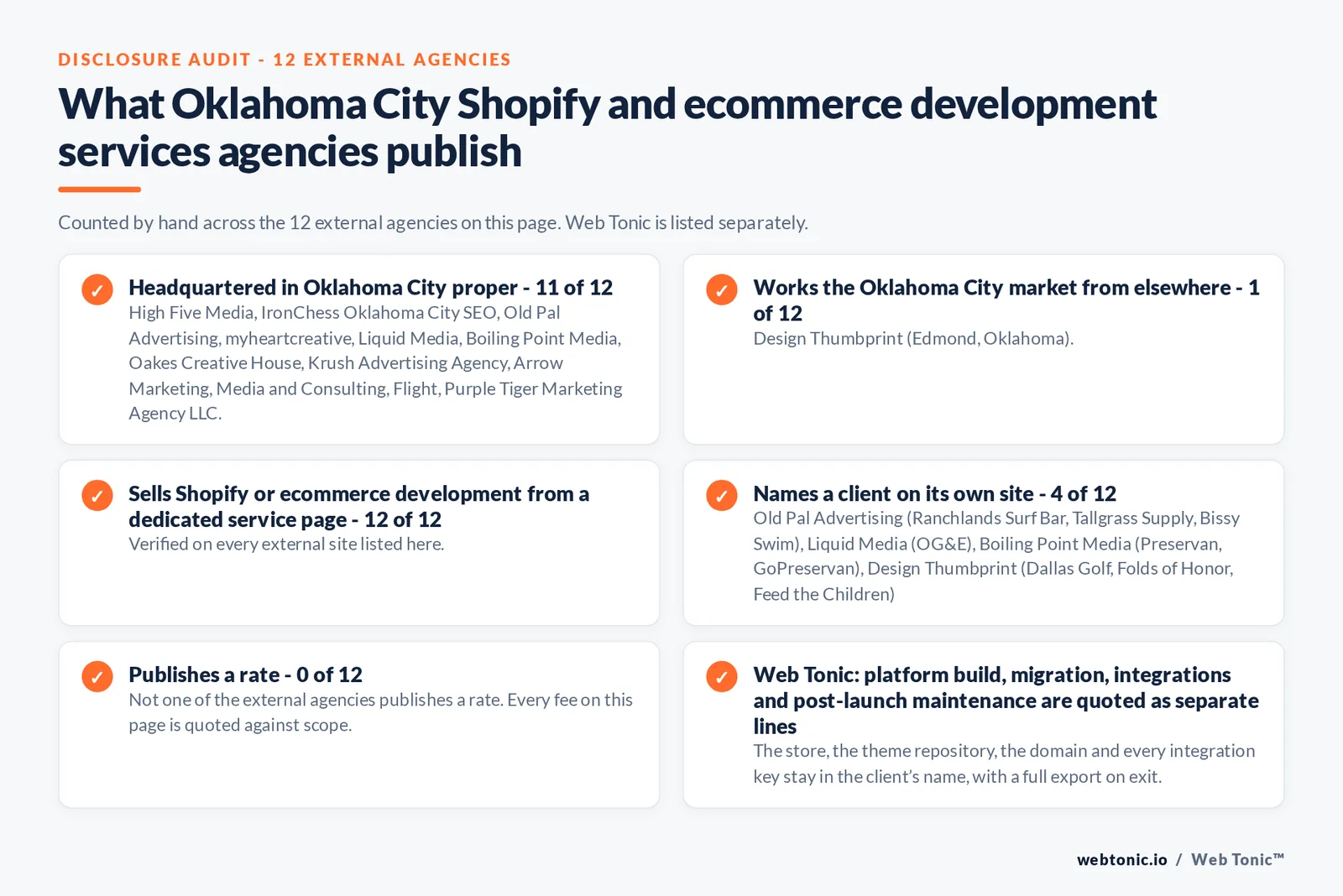 Disclosure audit of the 12 external Oklahoma City Shopify and ecommerce development agencies on this page: which publish a Oklahoma City address, which name a client on their own site and which publish a rate; Web Tonic is listed separately