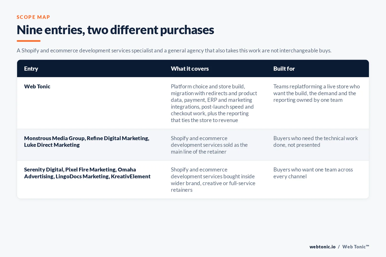 Scope map comparing 9 Omaha ecommerce development entries including Web Tonic by platform coverage and who each build suits, separating Shopify and headless specialists from general web studios that also take store work, with Web Tonic running build, migration, CRO and analytics as one programme
