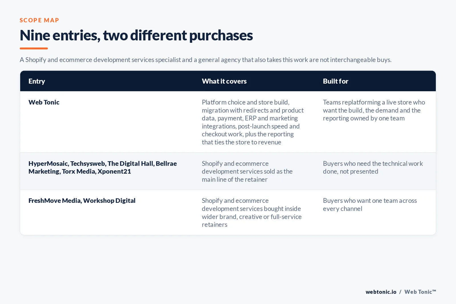 Scope map comparing 9 Richmond ecommerce development entries including Web Tonic by platform coverage and who each build suits, separating Shopify and headless specialists from general web studios that also take store work, with Web Tonic running build, migration, CRO and analytics as one programme