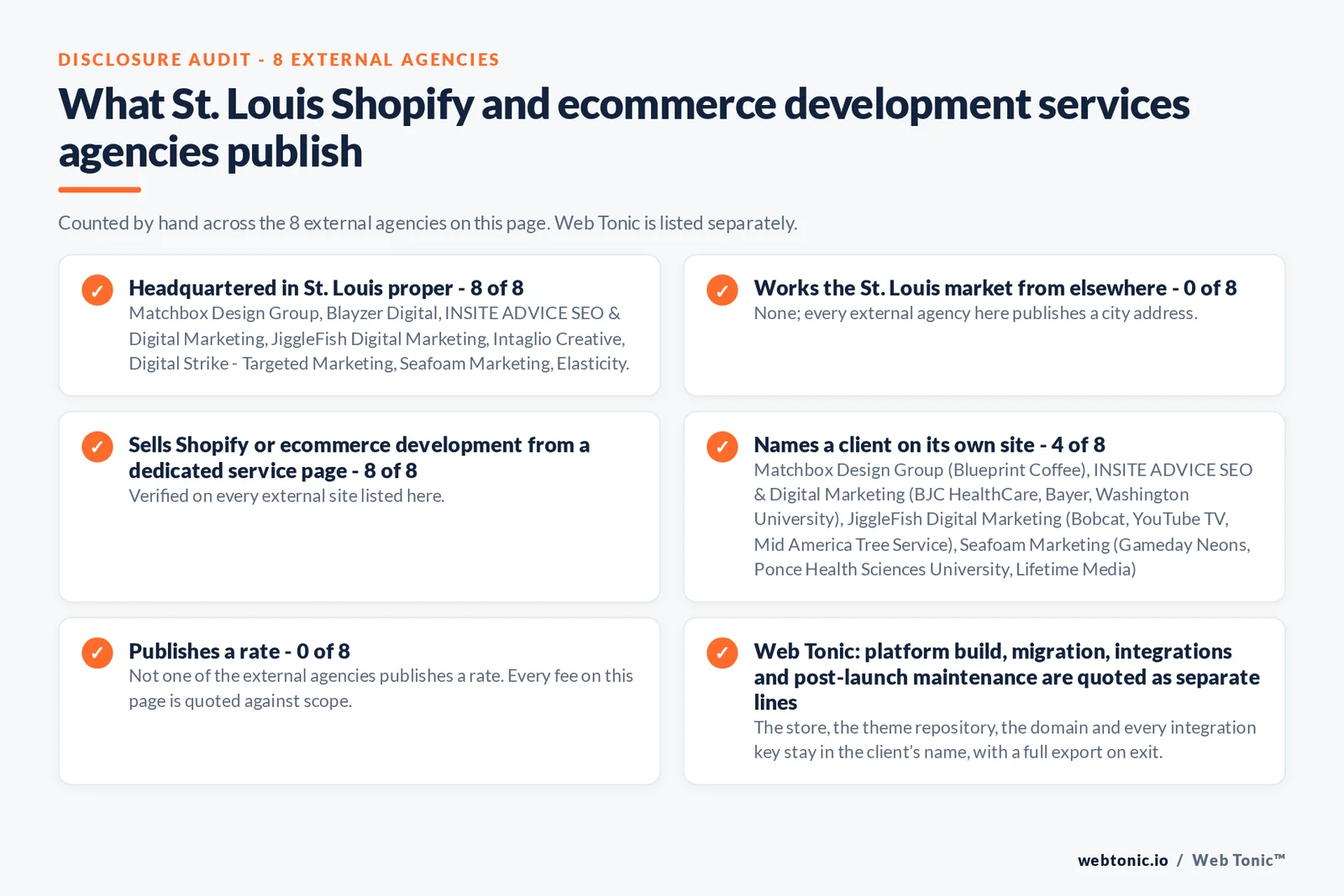 Disclosure audit of the 8 external St Louis Shopify and ecommerce development agencies on this page: which publish a St Louis address, which name a client on their own site and which publish a rate; Web Tonic is listed separately