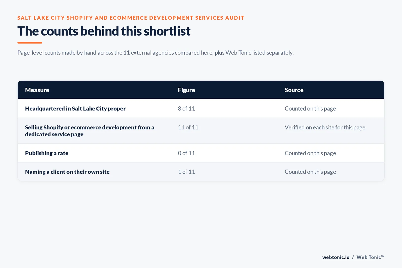 Table of the counts behind this Salt Lake City Shopify and ecommerce development shortlist, each figure counted by hand on this page: headquartered in Salt Lake City proper at 8 of 11; selling ecommerce build work from a dedicated service page at 11 of 11; publishing a rate at 0 of 11; naming a client on their own site at 1 of 11