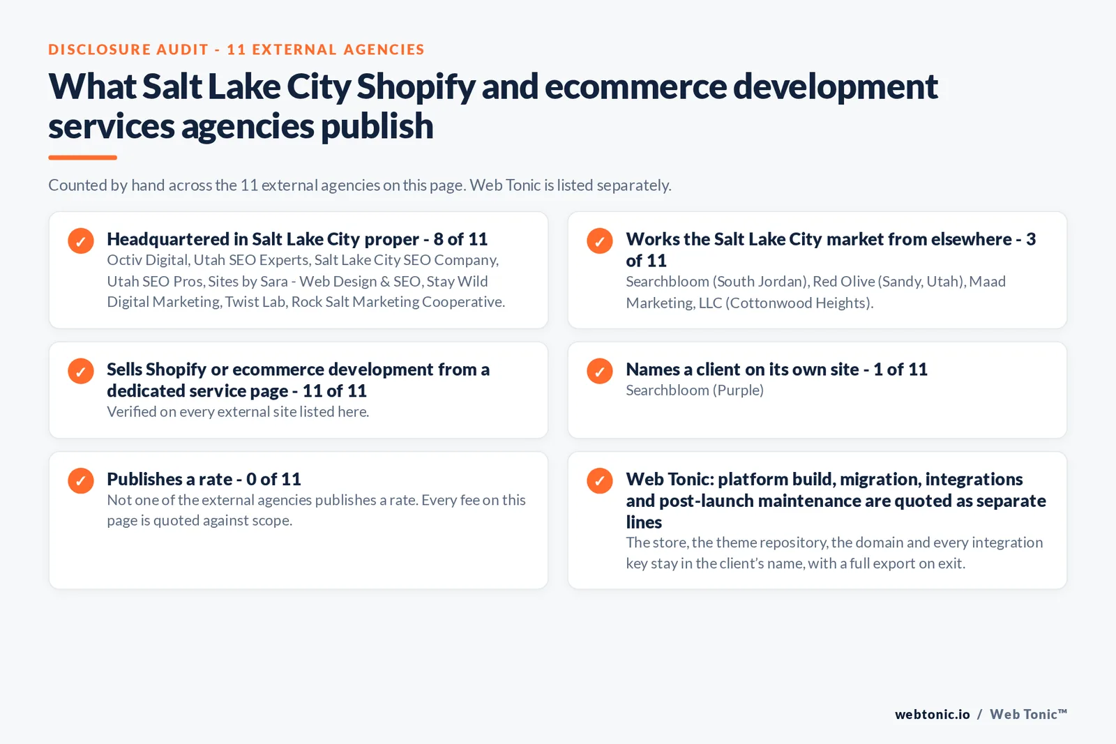 Disclosure audit of the 11 external Salt Lake City Shopify and ecommerce development agencies on this page: which publish a Salt Lake City address, which name a client on their own site and which publish a rate; Web Tonic is listed separately