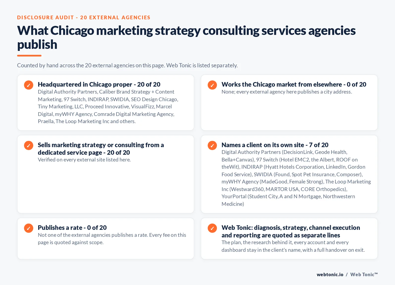 Disclosure audit of the 20 external Chicago marketing strategy consulting firms on this page: which publish a Chicago address, which name a client on their own site and which publish a rate; Web Tonic is listed separately