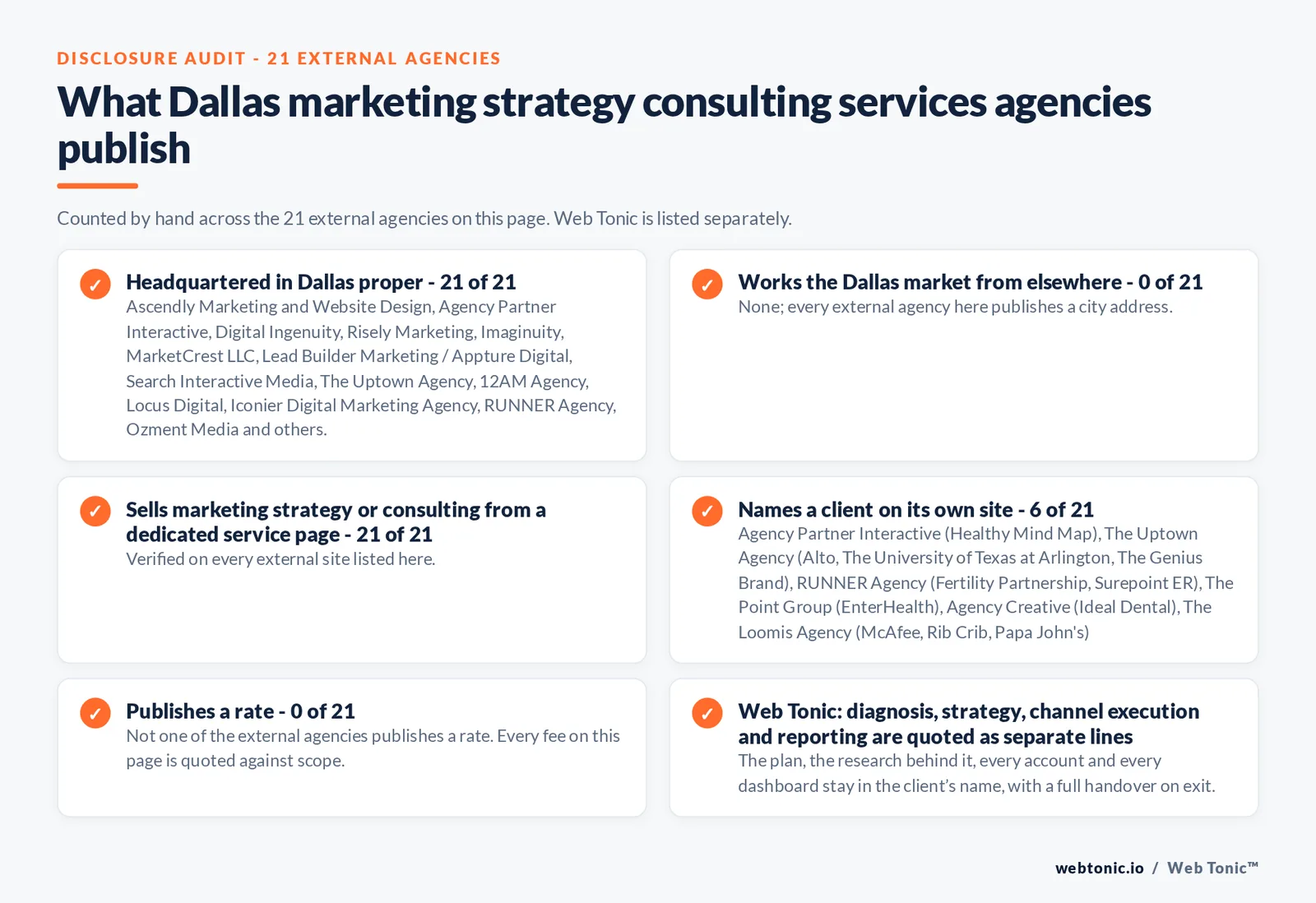 Disclosure audit of the 21 external Dallas marketing strategy consulting firms on this page: which publish a Dallas address, which name a client on their own site and which publish a rate; Web Tonic is listed separately