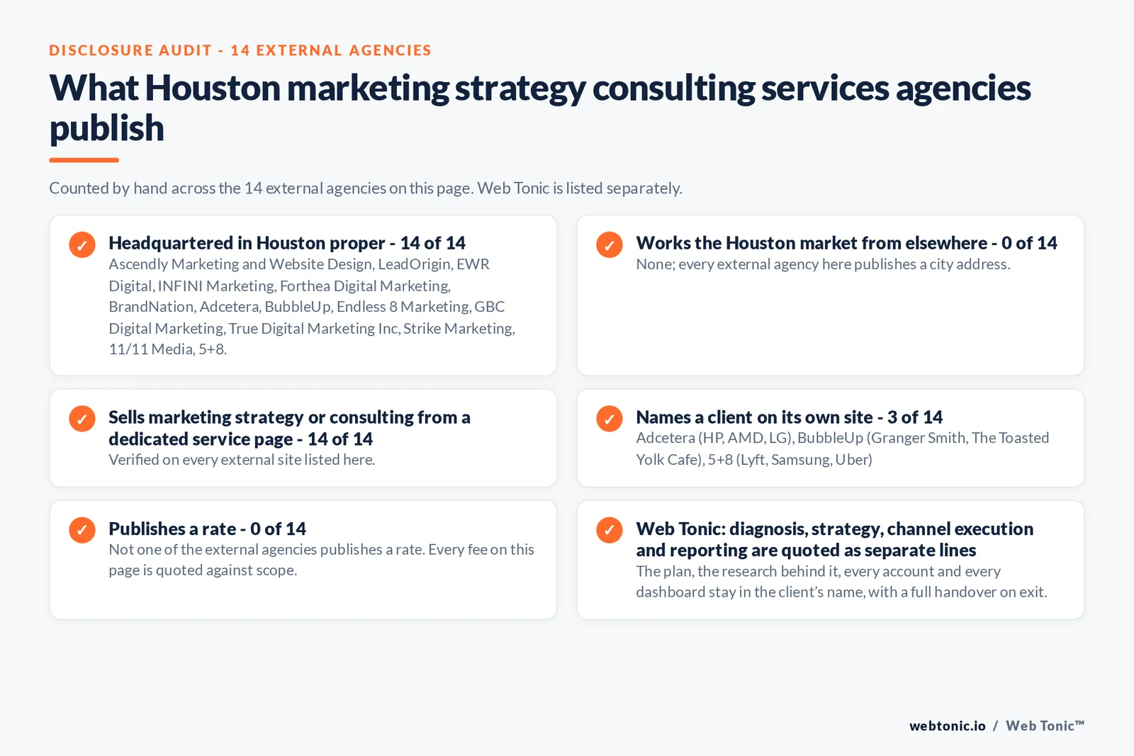Disclosure audit of the 14 external Houston marketing strategy consulting firms on this page: which publish a Houston address, which name a client on their own site and which publish a rate; Web Tonic is listed separately