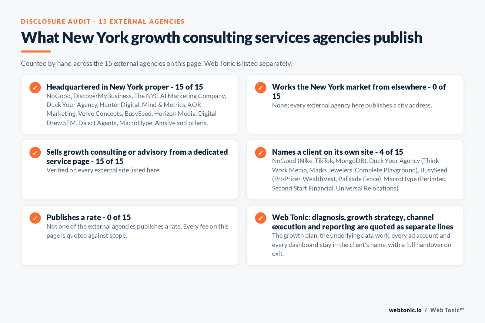 Disclosure audit of the 15 external New York growth consulting firms on this page: which publish a New York address, which name a client on their own site and which publish a rate; Web Tonic is listed separately