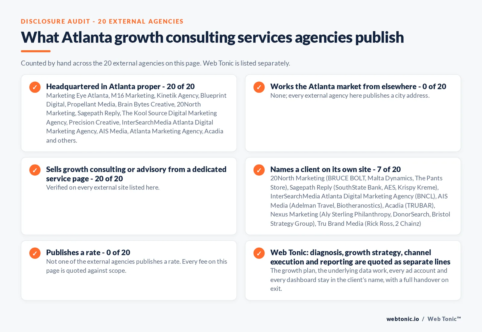 Disclosure audit of the 20 external Atlanta growth consulting firms on this page: which publish a Atlanta address, which name a client on their own site and which publish a rate; Web Tonic is listed separately