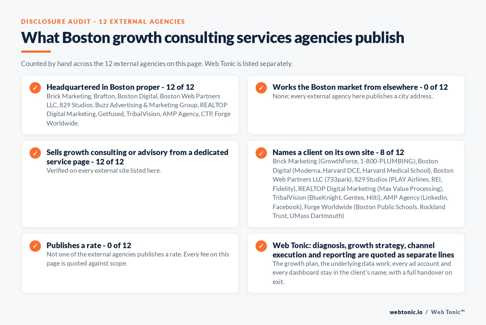 Disclosure audit of the 12 external Boston growth consulting firms on this page: which publish a Boston address, which name a client on their own site and which publish a rate; Web Tonic is listed separately