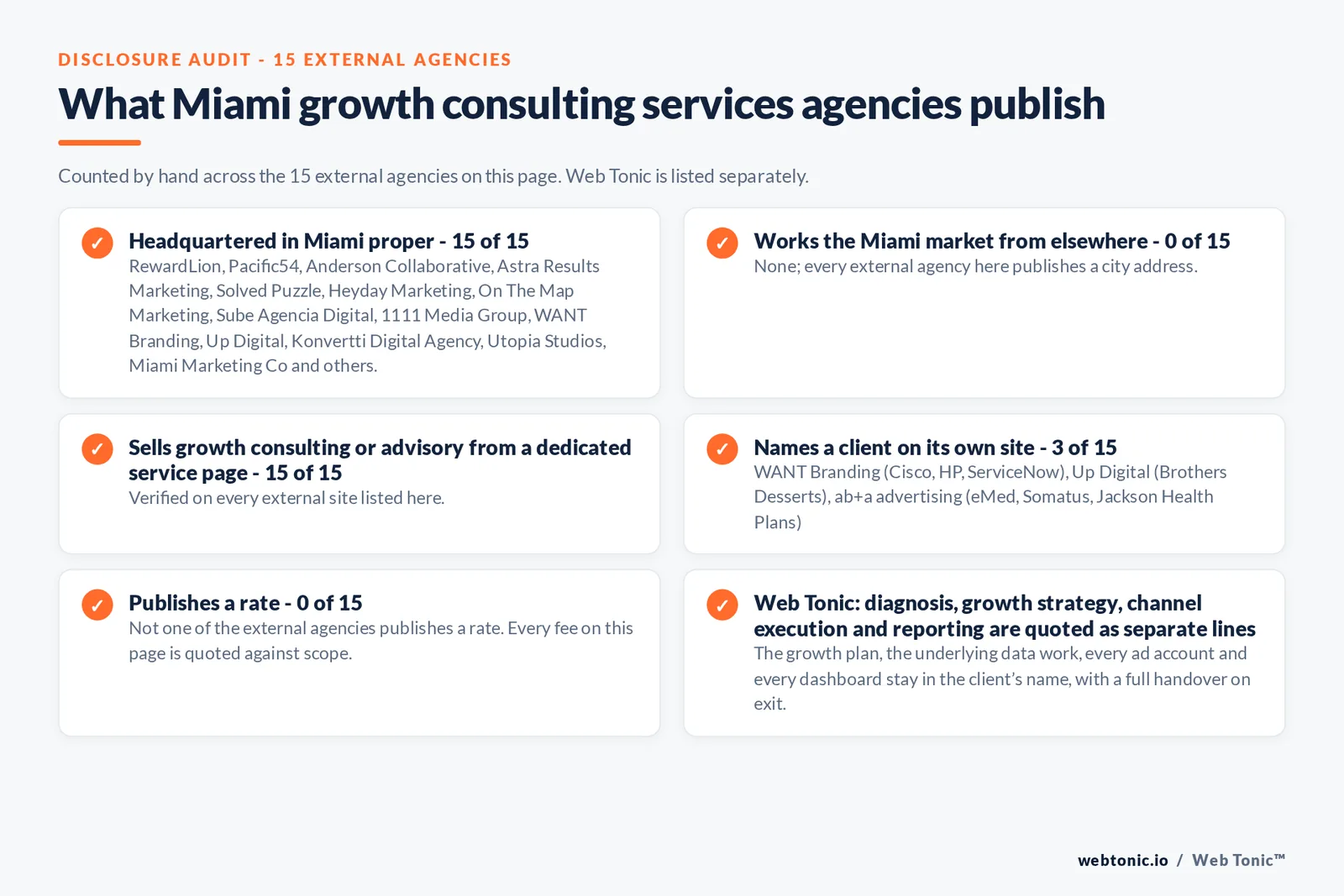 Disclosure audit of the 15 external Miami growth consulting firms on this page: which publish a Miami address, which name a client on their own site and which publish a rate; Web Tonic is listed separately